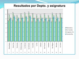 Resultados por Depto. y asignatura
7

                        6.1                                              6.1             6.2
                                                                                                          5.9                                                                           6                            5.9
6    5.7                                                5.8                                                                                          5.8                                               5.8
                                      5.5                                                                               5.6          5.6                                 5.5
                              5.4                                              5.3              5.4                                                                                             5.4
                             5.1                               5.1            5.1             5.2                                                                                                             5.1
                   5                               5                                                              5                             5                   5           4.9         4.9                            55
5                                                            4.8                                               4.8            4.8
       4.6             4.5                 4.6                                                                               4.6          4.6             4.6                                               4.6
    4.4                                                                                                                                                                       4.4
                                     4.2               4.2              4.2             4.2              4.2           4.2          4.2             4.2                 4.2           4.2             4.2           4.2

4



3                                                                                                                                                                                                                                Matemática
                                                                                                                                                                                                                                 Est. Sociales

2                                                                                                                                                                                                                                Lenguaje y Lit.
                                                                                                                                                                                                                                 Ciencias Nat.

1



0
                                       Sonsonate


                                                         Chalatenango




                                                                                                                         La Paz


                                                                                                                                      Cabañas
      Ahuachapán




                                                                                                           Cuscatlán




                                                                                                                                                                                                                      La Unión
                                                                                                                                                                          Usulután




                                                                                                                                                                                                        Morazán
                                                                                                                                                      San Vicente




                                                                                                                                                                                        San Miguel
                         Santa Ana




                                                                          La Libertad


                                                                                          San Salvador




        1                 2             3                 4                5               6                7            8            9               10                  11            12              13            14
 