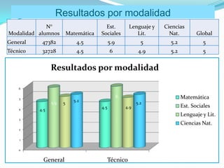 Resultados por modalidad
             N°                          Est.           Lenguaje y   Ciencias
Modalidad alumnos         Matemática   Sociales            Lit.        Nat.         Global
General    47382             4.5             5.9               5       5.2            5
Técnico    32728             4.5             6                4.9      5.2            5


                Resultados por modalidad

    6

                                                   6                         Matemática
    5
                5.9         5.2
                      5                                      5.2
    4                                  4.5             4.9                   Est. Sociales
          4.5
                                                                             Lenguaje y Lit.
    3
                                                                             Ciencias Nat.
    2


    1


    0


            General                          Técnico
 