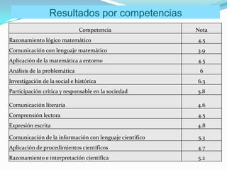 Resultados por competencias
                              Competencia                Nota
Razonamiento lógico matemático                           4.5
Comunicación con lenguaje matemático                     3.9
Aplicación de la matemática a entorno                    4.5
Análisis de la problemática                               6
Investigación de la social e histórica                   6.3
Participación crítica y responsable en la sociedad       5.8

Comunicación literaria                                   4.6
Comprensión lectora                                      4.5
Expresión escrita                                        4.8

Comunicación de la información con lenguaje científico   5.3
Aplicación de procedimientos científicos                 4.7
Razonamiento e interpretación científica                 5.2
 