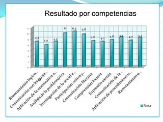 Resultado por competencias
7                     6   6.3   5.8
6
                                      4.6         4.8   5.3   4.7   5.2
    4.5         4.5                         4.5
5         3.9
4

3

2

1

0




                                                                          Nota
 