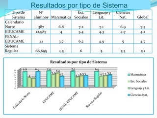 Resultados por tipo de Sistema
    Tipo de          N°                Est.                            Lenguaje y         Ciencias
    Sistema       alumnos Matemática Sociales                             Lit.              Nat.          Global
Calendario
Norte                    387                6.8            7.2            7.1               6.9             7.5
EDUCAME                12,987                4             5.4            4.3               4.7             4.2
PENAL-
EDUCAME                  41                 3.7            6.2            4.9                5              4.7
Sistema
Regular            66,695                   4.5                6              5             5.3              5.1

                                  Resultados por tipo de Sistema
         6.8       6.9          7.2                7.1                  6.9
     8                                    6.2
                                      5.4
                                                                              4.7 5 5.3
     7
                                             4.7               4.9 5                                 Matemática
     6         4 3.7                                     4.3
     5
     4
     3                                                                                               Est. Sociales
     2
     1
     0                                                                                               Lenguaje y Lit.

                                                                                                     Ciencias Nat.
 