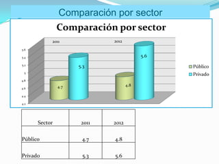 Comparación por sector
               Comparación por sector
           2011              2012
5.6

5.4                                       5.6
5.2
                     5.3                        Público
 5
                                                Privado
4.8

               4.7                  4.8
4.6

4.4

4.2




      Sector          2011   2012


Público               4.7    4.8


Privado               5.3    5.6
 