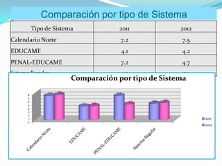 Comparación por tipo de Sistema
          Tipo de Sistema                  2011                         2012
Calendario Norte                            7.2                         7.5
EDUCAME                                         4.1                     4.2
PENAL-EDUCAME                               7.2                         4.7
Sistema Regular                             4.9                         5.1
                            Comparación por tipo de Sistema
                7.2   7.5                 7.2
      8
      7                                                           5.1
      6                                               4.7   4.9
                              4.1   4.2
      5
      4
      3
      2
      1                                                                        2011
      0
                                                                               2012
 