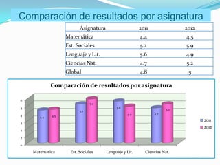 Comparación de resultados por asignatura
                          Asignatura                     2011               2012
                   Matemática                            4.4                4.5
                   Est. Sociales                         5.2                5.9
                   Lenguaje y Lit.                       5.6                4.9
                   Ciencias Nat.                         4.7                5.2
                   Global                                4.8                 5

             Comparación de resultados por asignatura

6
                                5.9
5                                           5.6
                          5.2                                         5.2
4                                                 4.9           4.7
       4.4   4.5
                                                                                   2011
3
                                                                                   2012
2

1

0

    Matemática       Est. Sociales     Lenguaje y Lit.     Ciencias Nat.
 
