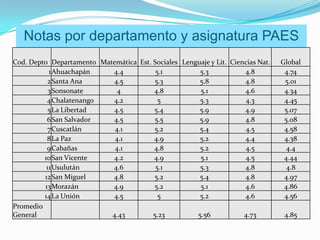 Notas por departamento y asignatura PAES
                                     2011 Lenguaje y Lit. Ciencias Nat. Global
Cod. Depto Departamento Matemática Est. Sociales
             1Ahuachapán    4.4       5.1         5.3         4.8        4.74
            2Santa Ana      4.5       5.3         5.8         4.8        5.01
             3Sonsonate      4        4.8         5.1         4.6        4.34
            4Chalatenango   4.2        5          5.3         4.3        4.45
             5La Libertad   4.5       5.4         5.9         4.9        5.07
            6San Salvador   4.5       5.5         5.9         4.8        5.08
            7Cuscatlán      4.1       5.2         5.4         4.5        4.58
            8La Paz         4.1       4.9         5.2         4.4        4.38
            9Cabañas        4.1       4.8         5.2         4.5         4.4
           10San Vicente    4.2       4.9         5.1         4.5        4.44
            11Usulután      4.6       5.1         5.3         4.8         4.8
           12San Miguel     4.8       5.2         5.4         4.8        4.97
           13Morazán        4.9       5.2         5.1         4.6        4.86
           14La Unión       4.5        5          5.2         4.6        4.56
Promedio
General                     4.43     5.23         5.56        4.73       4.85
 