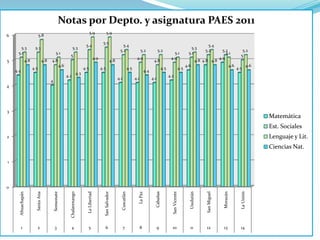 Notas por Depto. y asignatura PAES 2011
                                                                                    5.9               5.9
6                          5.8
                                                                                                 5.5
                                                                               5.4                                    5.4                                                                                      5.4
       5.3            5.3                                    5.3                                                                                                                                  5.3
                                                                                                                    5.2                      5.2             5.2                                             5.2             5.2             5.2
     5.1                                    5.1                                                                                                                             5.1                 5.1                            5.1
                                                         5                                                                                                                                                                                  5
                                                                                          4.9                                           4.9                               4.9                                              4.9
5              4.8             4.8   4.8                                                                     4.8                                        4.8                                             4.8 4.8 4.8
                                                 4.6                                                                                                                                           4.6                                  4.6            4.6
                     4.5                                                      4.5               4.5                              4.5                               4.5                   4.5                                              4.5
    4.4                                                                                                                                          4.4
                                                                        4.3
                                                       4.2                                                                                                               4.2
                                                                                                                   4.1                 4.1             4.1
                                     4
4




3
                                                                                                                                                                                                                                                         Matemática
                                                                                                                                                                                                                                                         Est. Sociales
2                                                                                                                                                                                                                                                        Lenguaje y Lit.
                                                                                                                                                                                                                                                         Ciencias Nat.

1




0
                                                                                                  San Salvador




                                                                                                                                                                                                                                            La Unión
                                                                                                                                                                                                                              Morazán
                       Santa Ana




                                                                                                                                                         Cabañas




                                                                                                                                                                                                 Usulután


                                                                                                                                                                                                              San Miguel
                                                                                La Libertad




                                                                                                                                         La Paz




                                                                                                                                                                           San Vicente
                                                                                                                     Cuscatlán
                                         Sonsonate


                                                         Chalatenango
      Ahuachapán




          1             2                 3               4                         5              6                     7                   8               9             10                    11           12              13            14
 