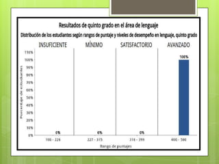 Resultados pruebas saber 2012