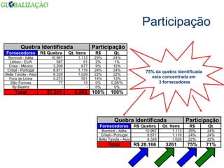 Participação 75% da quebra identificada  esta concentrada em  3 fornecedores 