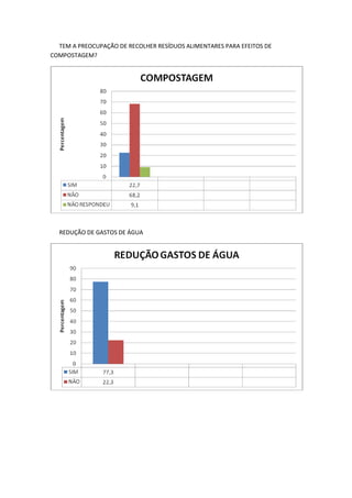 TEM A PREOCUPAÇÃO DE RECOLHER RESÍDUOS ALIMENTARES PARA EFEITOS DE
COMPOSTAGEM?




  REDUÇÃO DE GASTOS DE ÁGUA
 