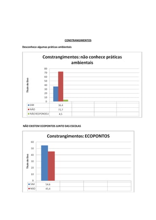 CONSTRANGIMENTOS

Desconhece algumas práticas ambientais




NÃO EXISTEM ECOPONTOS JUNTO DAS ESCOLAS
 
