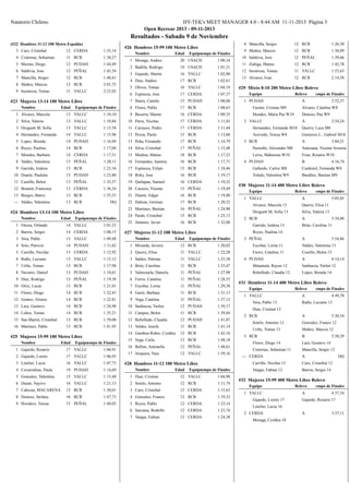 Natatorio Chileno

HY-TEK's MEET MANAGER 4.0 - 8:44 AM 11-11-2013 Página 3
Open Recrear 2013 - 09-11-2013

Resultados - Sabado 9 de Noviembre
(#22 Hombres 11-12 100 Metro Espalda)
3 Caro, Cristobal

12 CERDA

1:35,14

4 Cisternas, Sebastian

11 RCR

1:38,27

5 Merino, Diego

12 PUDAH

1:44,49

6 Saldivia, Jose

12 PEÑAL

1:45,54

7 Mancilla, Sergio

12 RCR

1:48,41

8 Muñoz, Marcos

12 RCR

2:01,75

9 Inostroza, Tomas

11 YALLC

2:23,02

Edad

Nombre

Edad

Equipo
Tiempo de Finales

Equipo
Tiempo de Finales

1 Moraga, Andres

20 USACH

1:00,34

2 Badilla, Rodrigo

19 USACH

1:01,31

3 Gajardo, Martin

16 YALLC

1:02,00

4 Diaz, Andres

17 RCR

1:02,61

5 Olivos, Tomas

16 YALLC

1:04,19

6 Espinoza, Jose

17 CERDA

1:07,37

7 Ibarra, Camilo

#23 Mujeres 13-14 100 Metro Libre
Nombre

8 Mancilla, Sergio

#26 Hombres 15-99 100 Metro Libre

15 PUDAH

1:08,06

8 Flores, Pablo

17 RCR

1:08,63

9 Becerra, Martin

12 RCR

1:26,50

9 Muñoz, Marcos

12 RCR

1:30,89

10 Saldivia, Jose

12 PEÑAL

1:39,66

11 Zuñiga, Matias

12 RCR

1:42,78

12 Inostroza, Tomas

11 YALLC

1:53,63

13 Alvarez, Ivan

12 RCR

2:14,58

#29 Mixto 8-10 200 Metro Libre Relevo
Equipo

Relevo

1 PUDAH

Tiempo de Finales

A

2:52,37

Fassler, Cristian M9

Alvares, Catalina W8

Mendez, Maria Paz W10

Donoso, Paz W9

1 Alvarez, Marcela

13 YALLC

1:10,10

16 CERDA

1:09,35

2 Silva, Valeria

13 YALLC

1:10,84

10 Parra, Nicolas

17 CERDA

1:11,03

3 Droguett M, Sofia

13 YALLC

1:13,58

11 Carrasco, Pedro

17 CERDA

1:11,44

4 Hernandez, Fernanda

14 YALLC

1:15,96

12 Pezoa, Paolo

15 RCR

1:13,60

5 Lopez, Brenda

14 PUDAH

1:16,94

13 Peña, Fernando

17 RCR

1:14,79

6 Reyes, Paulina

14 RCR

1:17,04

14 Silva, Cristobal

17 PEÑAL

1:15,48

7 Morales, Barbara

14 CERDA

1:17,31

15 Medina, Matias

18 RCR

1:17,23

8 Valdes, Valentina

13 PEÑAL

1:20,11

16 Fernandez, Sammy

16 RCR

1:17,71

9 Garrido, Isidora

13 RCR

1:23,16

17 Espinoza, Felipe

15 RCR

1:18,46

Gallardo, Carlos M8

Cardemil, Fernanda W8

10 Duarte, Paulette

13 PUDAH

1:23,80

18 Roky, Jose

16 RCR

1:19,17

Toledo, Valentina W9

Burdiles, Bastian M9

11 Castillo, Belen

13 PEÑAL

1:35,37

19 Quilapan, Samuel

16 CERDA

1:19,32

12 Brunett, Francisca

13 CERDA

1:36,34

20 Caceres, Vicente

15 PEÑAL

1:19,49

13 Burgos, Batriz

13 RCR

1:55,33

21 Duarte, Edgar

16 RCR

1:19,80

--- Valdes, Valentina

13 RCR

DQ

22 Habran, German

17 RCR

1:20,52

23 Martinez, Bastian

16 PEÑAL

1:24,90

24 Pardo, Cristobal

15 RCR

1:25,13

25 Jimenez, Javier

16 RCR

1:32,88

#24 Hombres 13-14 100 Metro Libre
Nombre

Edad

Tiempo de Finales
Equipo

2 YALLC

A

2:54,24

Hernandez, Fernando M10

Querry, Luca M8

Acevedo, Teresa W8

Gutierrez L., Gabriel M10

3 RCR

A

3:04,21

Pasmiño, Alexander M8

Antezana, Vicente Arrastia M

Leiva, Makarena W10

Frias, Rosario W10

4 PUDAH

B

4:16,74

#30 Mujeres 11-14 400 Metro Libre Relevo
Equipo
1 YALLC

Relevo

Tiempo de Finales

A

5:05,05

Alvarez, Marcela 13

Querry, Elisa 11

Droguett M, Sofia 13

Silva, Valeria 13

2 RCR

5:34,80

14 YALLC

1:01,23

2 Barros, Sergio

14 CERDA

1:08,15

3 Vera, Pablo

13 YALLC

1:09,48

4 Soto, Patricio

14 PUDAH

1:11,62

1 Miranda, Javiera

12 RCR

1:20,02

5 Carrillo, Nicolas

13 CERDA

1:12,92

2 Querry, Elisa

11 YALLC

1:22,28

6 Raths, Luciano

13 YALLC

1:15,12

3 Saldes, Paloma

11 YALLC

1:25,38

7 Uribe, Tomas

13 RCR

1:17,98

4 Brito, Carolina

11 RCR

1:25,47

Matamala, Rayen 12

Sanhueza, Yarlen 12

8 Navarro, Daniel

13 PUDAH

1:18,61

5 Valenzuela, Daniela

11 PEÑAL

1:27,98

Rebolledo, Claudia 12

Lopez, Brenda 14

9 Diaz, Rodrigo

13 PEÑAL

1:19,38

6 Fierro, Catalina

11 PEÑAL

1:28,55

10 Ortiz, Lucas

13 RCR

1:21,01

7 Escobar, Lorna

11 PEÑAL

1:29,30

11 Flores, Diego

14 RCR

1:22,43

8 Garin, Barbara

11 RCR

1:31,13

12 Gomez, Alonso

14 RCR

1:22,81

9 Vega, Catalina

11 PEÑAL

1:37,13

13 Lara, Gustavo

14 RCR

1:24,98

10 Sanhueza, Yarlen

12 PUDAH

1:39,17

14 Lobos, Tomas

14 RCR

1:35,21

11 Campos, Belen

11 RCR

1:39,84

15 San Martin, Cristobal

13 RCR

1:39,00

12 Rebolledo, Claudia

12 PUDAH

1:41,07

16 Martinez, Pablo

13 RCR

1:41,95

Edad

Tiempo de Finales
Equipo

Equipo
Tiempo de Finales

13 Valdes, Josefa

11 RCR

1:41,14

14 Gamboa Rubio, Cynthia

#25 Mujeres 15-99 100 Metro Libre
Nombre

Edad

12 RCR

1:42,16

15 Vega, Carla

12 RCR

1:48,18

16 Bellini, Antonella

12 PEÑAL

1:48,61

17 Jorquera, Yara

12 YALLC

1:59,16

1 Gajardo, Rosario

17 YALLC

1:06,91

2 Gajardo, Loreto

17 YALLC

1:06,93

3 Letelier, Lucia

16 YALLC

1:07,73

4 Covarrubias, Paula

19 PUDAH

1:14,69

5 Gonzalez, Valentina

15 YALLC

1:15,40

1 Diaz, Cristian

12 YALLC

1:04,90

6 Duran, Nayive

16 YALLC

1:21,13

2 Sotelo, Antonio

12 RCR

1:11,74

7 Cabezas, MACARENA

15 RCR

1:30,01

3 Caro, Cristobal

12 CERDA

1:15,63

8 Donoso, Stefany

16 RCR

1:47,73

4 Gonzalez, Franco

12 RCR

1:19,32

9 Hovakov, Teresa

15 PEÑAL

1:48,03

5 Reyes, Pablo

12 CERDA

1:23,14

6 Sanzana, Rodolfo

12 CERDA

1:23,74

7 Vargas, Fabian

12 CERDA

1:24,30

Edad

3 PEÑAL

A

5:54,86

Escobar, Lorna 11

Valdes, Valentina 13

Fierro, Catalina 11

Castillo, Belen 13

4 PUDAH

A

6:14,14

#31 Hombres 11-14 400 Metro Libre Relevo
Equipo
1 YALLC
Vera, Pablo 13

Relevo

Tiempo de Finales

A

4:49,78

Raths, Luciano 13

Diaz, Cristian 12
2 RCR

A

5:20,54

Sotelo, Antonio 12

Gonzalez, Franco 12

Uribe, Tomas 13

Muñoz, Marcos 12

3 RCR

B

5:50,29

Flores, Diego 14

Lara, Gustavo 14

Cisternas, Sebastian 11

Mancilla, Sergio 12

--- CERDA

A

DQ

Carrillo, Nicolas 13

#28 Hombres 11-12 100 Metro Libre
Nombre

Brito, Carolina 11

Reyes, Paulina 14

#27 Mujeres 11-12 100 Metro Libre
Nombre

Garrido, Isidora 13

A

1 Oteiza, Orlando

Equipo
Tiempo de Finales

Caro, Cristobal 12

Vargas, Fabian 12

Barros, Sergio 14

#32 Mujeres 15-99 400 Metro Libre Relevo
Equipo
1 YALLC
Gajardo, Loreto 17

Relevo
A

Tiempo de Finales
4:37,34

Gajardo, Rosario 17

Letelier, Lucia 16
2 CERDA
Moraga, Cynthia 18

A

5:57,11

 