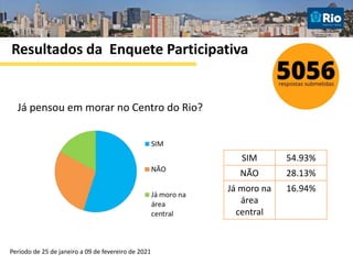 Já pensou em morar no Centro do Rio?
SIM 54.93%
NÃO 28.13%
Já moro na
área
central
16.94%
Resultados da Enquete Participativa
Período de 25 de janeiro a 09 de fevereiro de 2021
 
