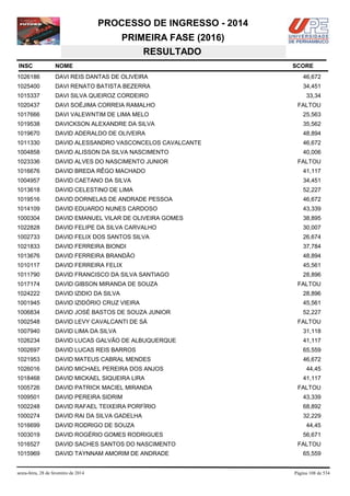 PROCESSO DE INGRESSO - 2014
PRIMEIRA FASE (2016)
RESULTADO
INSC

NOME

1026186

DAVI REIS DANTAS DE OLIVEIRA

46,672

1025400

DAVI RENATO BATISTA BEZERRA

34,451

1015337

DAVI SILVA QUEIROZ CORDEIRO

33,34

1020437

DAVI SOÉJIMA CORREIA RAMALHO

1017666

DAVI VALEWNTIM DE LIMA MELO

25,563

1019538

DAVICKSON ALEXANDRE DA SILVA

35,562

1019670

DAVID ADERALDO DE OLIVEIRA

48,894

1011330

DAVID ALESSANDRO VASCONCELOS CAVALCANTE

46,672

1004858

DAVID ALISSON DA SILVA NASCIMENTO

40,006

1023336

DAVID ALVES DO NASCIMENTO JUNIOR

FALTOU

1016676

DAVID BREDA RÊGO MACHADO

41,117

1004957

DAVID CAETANO DA SILVA

34,451

1013618

DAVID CELESTINO DE LIMA

52,227

1019516

DAVID DORNELAS DE ANDRADE PESSOA

46,672

1014109

DAVID EDUARDO NUNES CARDOSO

43,339

1000304

DAVID EMANUEL VILAR DE OLIVEIRA GOMES

38,895

1022828

DAVID FELIPE DA SILVA CARVALHO

30,007

1002733

DAVID FELIX DOS SANTOS SILVA

26,674

1021833

DAVID FERREIRA BIONDI

37,784

1013676

DAVID FERREIRA BRANDÃO

48,894

1010117

DAVID FERREIRA FELIX

45,561

1011790

DAVID FRANCISCO DA SILVA SANTIAGO

28,896

1017174

DAVID GIBSON MIRANDA DE SOUZA

1024222

DAVID IZIDIO DA SILVA

28,896

1001945

DAVID IZIDÓRIO CRUZ VIEIRA

45,561

1006834

DAVID JOSÉ BASTOS DE SOUZA JUNIOR

52,227

1002548

DAVID LEVY CAVALCANTI DE SÁ

1007940

DAVID LIMA DA SILVA

31,118

1026234

DAVID LUCAS GALVÃO DE ALBUQUERQUE

41,117

1002697

DAVID LUCAS REIS BARROS

65,559

1021953

DAVID MATEUS CABRAL MENDES

46,672

1026016

DAVID MICHAEL PEREIRA DOS ANJOS

1018468

DAVID MICKAEL SIQUEIRA LIRA

1005726

DAVID PATRICK MACIEL MIRANDA

1009501

DAVID PEREIRA SIDRIM

43,339

1002248

DAVID RAFAEL TEIXEIRA PORFÌRIO

68,892

1000274

DAVID RAI DA SILVA GADELHA

32,229

1016699

DAVID RODRIGO DE SOUZA

1003019

DAVID ROGÉRIO GOMES RODRIGUES

1016527

DAVID SACHES SANTOS DO NASCIMENTO

1015969

DAVID TAYNNAM AMORIM DE ANDRADE

sexta-feira, 28 de fevereiro de 2014

SCORE

FALTOU

FALTOU

FALTOU

44,45
41,117
FALTOU

44,45
56,671
FALTOU
65,559

Página 108 de 534

 