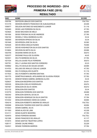 PROCESSO DE INGRESSO - 2014
PRIMEIRA FASE (2016)
RESULTADO
INSC

NOME

1005784

DEIFESON UBALDO DOS SANTOS

1013179

DEIKSON DENNYS FRANCISCO DE ALBUQUERQUE

20,008

1008077

DEILSON ANTONIO DO NASCIMENTO JUNIOR

51,116

1020460

DEISE LAIS FERREIRA DA SILVA

47,783

1023825

DEISE MACHADO DE MELO

38,895

1001004

DEISE PORCINA SILVA DE ANDREDE

27,785

1002162

DEISIELLY KEILA BARBOZA ALVES

33,34

1002500

DEIVERSON APRIGIO DA SILVA

33,34

1001846

DEIVERSON JOSE DA SILVA

35,562

1025426

DEIVID DÉDA ARAÚJO NUNES

76,669

1018737

DEIVID WASHINGTON SILVA DOS SANTOS

32,229

1018804

DEIVSON DA MOTA SILVA

28,896

1003709

DEIZIANE MARIA DA SILVA

36,673

1025377

DEIZIANE PAULA DE OLIVEIRA

1023031

DELITA BARBOSA DA SILVA

37,784

1021534

DELLIS LOUISE FELIX FERREIRA

36,673

1007761

DELLY LAVINIA DOS SANTOS CORDEIRO

1009662

DELLYS CECILIA DE SOUSA XAVIER

28,896

1014703

DELUSIO DE ARAUJO COELHO JUNIOR

47,783

1005996

DELYS GONÇALVES DUARTE

51,116

1017633

DELYS ROBERTA AMORIM SANTANA

47,783

1001775

DEMÉTRIUS MANUEL APOLINÁRIO DE OLIVEIRA PEREIR

57,782

1023155

DEMOSTHENES GABRIEL BARBOSA ALVES

1020637

DENILSON BEZERRA DOS SANTOS

34,451

1005335

DENILSON COELHO RODRIGUES

26,674

1007467

DENILSON DA SILVA VIEIRA

46,672

1012132

DENILSON DOS SANTOS

1016779

DENILSON FERREIRA DOS SANTOS

1002342

DENILSON GENIVAL DA SILVA

1021220

DENILSON HENRIQUE DA SILVA SANTOS

37,784

1014332

DENILSON MORAES VIEIRA DA CUNHA

48,894

1004218

DENILSON ROBERTO AMORIM DE ARAUJO

FALTOU

1009568

DENILSON TENÓRIO DOS SANTOS JÚNIOR

48,894

1010043

DENINI GABRIEL SILVA

43,339

1011003

DENIS ALVES DE LIMA

43,339

1014111

DENIS DUARTE BEZERRA

47,783

1024970

DENIS FERREIRA MAXIMO

FALTOU

1021596

DENIS FRANCISCO DE ARAUJO

41,117

1010574

DENIS SANTOS TIBURTINO LOPES

50,005

1026117

DENISE CALINE IRINEU

32,229

1024531

DENISE FERREIRA BARROS

37,784

sexta-feira, 28 de fevereiro de 2014

SCORE
FALTOU

44,45

22,23

33,34

33,34
28,896
44,45

Página 114 de 534

 