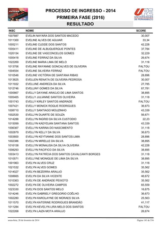 PROCESSO DE INGRESSO - 2014
PRIMEIRA FASE (2016)
RESULTADO
INSC

NOME

1007887

EVELIN NAYARA DOS SANTOS MACEDO

1011300

EVELINE ALVES DE AGUIAR

1005211

EVELINE CLEIDE DOS SANTOS

42,228

1005411

EVELINE DE ALBUQUERQUE PONTES

37,784

1020154

EVELINE DE VASCONCELOS GOMES

32,229

1005418

EVELINE FERRAZ DA SILVA

26,674

1022269

EVELINE MARIA LIMA DE MELO

31,118

1013706

EVELINE RAYANNE GONCALVES DE OLIVEIRA

FALTOU

1004554

EVELINE SILVEIRA FERRAZ

FALTOU

1010546

EVELINE VICTÓRIA DE SANTANA RIBAS

28,896

1013625

EVELLEN RENATA DE OLIVEIRA PEDROSA

30,007

1011932

EVELLINE ANDREZA DA SILVA

27,785

1012746

EVELLINY GOMES DA SILVA

67,781

1005867

EVELLY DAYANE ARAÚJO DE LIMA SANTOS

38,895

1005465

EVELLY JULIANNE SANTOS OLIVEIRA

31,118

1001743

EVELLY KIRLEY SANTOS ANDRADE

1007421

EVELLY MONICK ROQUE RODRIGUES

36,673

1008710

EVELLY SANTIAGO MOUZINHO

43,339

1002530

EVELLYN DUARTE DE SOUZA

56,671

1014288

EVELLYN INGRID DA SILVA CUSTODIO

1015099

EVELLYN KADYDJAN SANTANA SANTOS

43,339

1006367

EVELLYN KARINA DO NASCIMENTO

31,118

1002879

EVELLYN KELLY DA SILVA

36,673

1003600

EVELLYN KEYTIANNE DOS SANTOS LIMA

28,896

1002386

EVELLYN MIRELLE DA SILVA

38,895

1016158

EVELLYN MONALISA DA SILVA OLIVEIRA

42,228

1008293

EVELLYN PACIFICO DA SILVA

38,895

1003413

EVELLYN PATRÍCIA DOS SANTOS CAVALCANTI BORGES

31,118

1010571

EVELLYNE MONIQUE DE LIMA DA SILVA

38,895

1001963

EVELYN ALVES CRUZ

31,118

1021532

EVELYN ALVES GOMES

35,562

1014027

EVELYN BEZERRA ARAUJO

35,562

1008665

EVELYN DA SILVA VICENTE

46,672

1010363

EVELYN DE ANDRADE PEIXOTO

35,562

1002272

EVELYN DE OLIVEIRA CAMPOS

65,559

1023330

EVELYN DOS SANTOS MELO

16,675

1014246

EVELYN GABRIELY GREGORIO COÊLHO

36,673

1002280

EVELYN KAROLAYNE DE MORAES SILVA

25,563

1011570

EVELYN KATERINE RODRIGUES BRANDÃO

41,117

1011284

EVELYN KEVELYN LIRA MELO DOS SANTOS

1022268

EVELYN LAIZA MOTA ARAUJO

sexta-feira, 28 de fevereiro de 2014

SCORE
30,007
33,34

FALTOU

22,23

FALTOU
26,674

Página 143 de 534

 