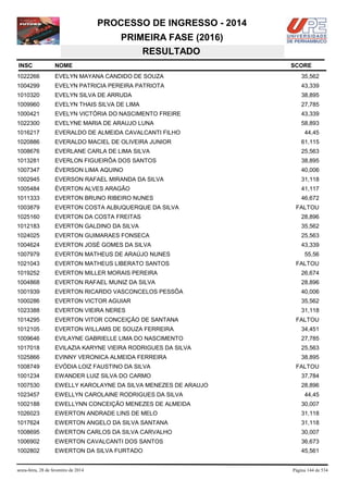 PROCESSO DE INGRESSO - 2014
PRIMEIRA FASE (2016)
RESULTADO
INSC

NOME

1022266

EVELYN MAYANA CANDIDO DE SOUZA

35,562

1004299

EVELYN PATRICIA PEREIRA PATRIOTA

43,339

1010320

EVELYN SILVA DE ARRUDA

38,895

1009960

EVELYN THAIS SILVA DE LIMA

27,785

1000421

EVELYN VICTÓRIA DO NASCIMENTO FREIRE

43,339

1022300

EVELYNE MARIA DE ARAUJO LUNA

58,893

1016217

EVERALDO DE ALMEIDA CAVALCANTI FILHO

1020886

EVERALDO MACIEL DE OLIVEIRA JUNIOR

61,115

1008676

EVERLANE CARLA DE LIMA SILVA

25,563

1013281

EVERLON FIGUEIRÔA DOS SANTOS

38,895

1007347

ÉVERSON LIMA AQUINO

40,006

1002945

EVERSON RAFAEL MIRANDA DA SILVA

31,118

1005484

ÉVERTON ALVES ARAGÃO

41,117

1011333

EVERTON BRUNO RIBEIRO NUNES

46,672

1003879

EVERTON COSTA ALBUQUERQUE DA SILVA

1025160

EVERTON DA COSTA FREITAS

28,896

1012183

EVERTON GALDINO DA SILVA

35,562

1024025

EVERTON GUIMARAES FONSECA

25,563

1004624

EVERTON JOSÉ GOMES DA SILVA

43,339

1007979

EVERTON MATHEUS DE ARAÚJO NUNES

55,56

1021043

EVERTON MATHEUS LIBERATO SANTOS

FALTOU

1019252

EVERTON MILLER MORAIS PEREIRA

26,674

1004868

EVERTON RAFAEL MUNIZ DA SILVA

28,896

1001939

EVERTON RICARDO VASCONCELOS PESSÔA

40,006

1000286

EVERTON VICTOR AGUIAR

35,562

1023388

EVERTON VIEIRA NERES

31,118

1014295

EVERTON VITOR CONCEIÇÃO DE SANTANA

1012105

EVERTON WILLAMS DE SOUZA FERREIRA

34,451

1009646

EVILAYNE GABRIELLE LIMA DO NASCIMENTO

27,785

1017018

EVILAZIA KARYNE VIEIRA RODRIGUES DA SILVA

25,563

1025866

EVINNY VERONICA ALMEIDA FERREIRA

38,895

1008749

EVÓDIA LOIZ FAUSTINO DA SILVA

FALTOU

1001234

EWANDER LUIZ SILVA DO CARMO

37,784

1007530

EWELLY KAROLAYNE DA SILVA MENEZES DE ARAUJO

28,896

1023457

EWELLYN CAROLAINE RODRIGUES DA SILVA

1002188

EWELLYNN CONCEIÇÃO MENEZES DE ALMEIDA

30,007

1026023

EWERTON ANDRADE LINS DE MELO

31,118

1017624

EWERTON ANGELO DA SILVA SANTANA

31,118

1008695

ÉWERTON CARLOS DA SILVA CARVALHO

30,007

1006902

EWERTON CAVALCANTI DOS SANTOS

36,673

1002802

EWERTON DA SILVA FURTADO

45,561

sexta-feira, 28 de fevereiro de 2014

SCORE

44,45

FALTOU

FALTOU

44,45

Página 144 de 534

 