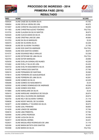PROCESSO DE INGRESSO - 2014
PRIMEIRA FASE (2016)
RESULTADO
INSC

NOME

1000534

ALINE CASÉ DE OLIVEIRA SILVA

47,783

1006854

ALINE CECILIA VIEIRA DE LIRA

46,672

1015007

ALINE CHRISTIE SALGADO DE OLIVEIRA

50,005

1011483

ALINE CHRISTINA ALEIXO TENÓRIO

1012733

ALINE CLAUDIA DA SILVA SANTOS

36,673

1024420

ALINE CLECIA ASSIS DA SILVA

25,563

1018482

ALINE CRISTINA LINS DE LIMA

48,894

1012703

ALINE DA SILVA MARQUES

33,34

1005473

ALINE DE OLIVEIRA SILVA

42,228

1008438

ALINE DE OLIVEIRA TAVARES

27,785

1004961

ALINE DOS SANTOS ANDRADE

1002946

ALINE DOS SANTOS GOMES

36,673

1014737

ALINE DOURADO MELO ARAUJO

53,338

1021517

ALINE ESTEFANE DE LIMA SILVA

FALTOU

1023793

ALINE ESTER MARQUES

28,896

1025030

ALINE EVELLIN GONSALVES NUNES

42,228

1016462

ALINE EVELLY SILVA DE LIRA

24,452

1004733

ALINE EVELYN NASCIMENTO SILVA

28,896

1018729

ALINE FARIAS DOS SANTOS

27,785

1009319

ALINE FERNANDA DE SANTANA

35,562

1016614

ALINE FERREIRA DE ALBUQUERQUE

30,007

1006602

ALINE FERREIRA DE LIMA SILVA

45,561

1006698

ALINE GOMES DA SILVA

42,228

1008288

ALINE GOMES DO NASCIMENTO

1025930

ALINE GOMES DOMINGUES DE ANDRADE

40,006

1025064

ALINE GOMES DOS REIS

26,674

1010880

ALINE KAROLAINE DA SILVA

1005410

ALINE KAROLINE VANDERLEI DE SOUZA

26,674

1024885

ALINE KELLI OLIVEIRA DE ANDRADE

26,674

1023750

ALINE KELY DE OLIVEIRA TORRES

31,118

1008838

ALINE KESSY MACIEL DE OLIVEIRA

28,896

1023677

ALINE KIMBERLLY TAVARES DA SILVA

36,673

1015310

ALINE LEAL PINHEIRO

58,893

1014028

ALINE LEMOS DE AMORIM

37,784

1000618

ALINE LIMA PIMENTEL

57,782

1024090

ALINE LOPES PEDROSA

37,784

1001327

ALINE LUCIA DA SILVA

24,452

1024817

ALINE MACIEL BORBA

34,451

1022631

ALINE MAGALHÃES RODRIGUES DE LIMA

31,118

1025306

ALINE MARIA BATISTA DOS SANTOS

34,451

1003598

ALINE MARIA DA SILVA

sexta-feira, 28 de fevereiro de 2014

SCORE

FALTOU

FALTOU

33,34

33,34

FALTOU

Página 15 de 534

 