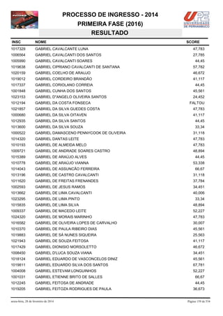 PROCESSO DE INGRESSO - 2014
PRIMEIRA FASE (2016)
RESULTADO
INSC

NOME

1017329

GABRIEL CAVALCANTE LUNA

47,783

1006564

GABRIEL CAVALCANTI DOS SANTOS

27,785

1005990

GABRIEL CAVALCANTI SOARES

1019638

GABRIEL CIPRIANO CAVALCANTI DE SANTANA

57,782

1020159

GABRIEL COELHO DE ARAUJO

46,672

1019012

GABRIEL CORDEIRO BRANDÃO

41,117

1017337

GABRIEL CORIOLANO CORREIA

44,45

1001848

GABRIEL CUNHA DOS SANTOS

45,561

1023153

GABRIEL D"ANGELO OLIVEIRA SANTOS

24,452

1012194

GABRIEL DA COSTA FONSECA

1021857

GABRIEL DA SILVA GUEDES COSTA

47,783

1000680

GABRIEL DA SILVA OITAVEN

41,117

1012935

GABRIEL DA SILVA SANTOS

44,45

1013600

GABRIEL DA SILVA SOUZA

33,34

1000522

GABRIEL DAMASCENO PENNYCOOK DE OLIVEIRA

31,118

1014320

GABRIEL DANTAS LEITE

47,783

1010193

GABRIEL DE ALMEIDA MELO

47,783

1009721

GABRIEL DE ANDRADE SOARES CASTRO

48,894

1015389

GABRIEL DE ARAÚJO ALVES

44,45

1010778

GABRIEL DE ARAÚJO VIANNA

53,338

1014043

GABRIEL DE ASSUNCÃO FERREIRA

66,67

1013196

GABRIEL DE CASTRO CAVALCANTI

31,118

1011620

GABRIEL DE FREITAS FRENANDES

37,784

1002593

GABRIEL DE JESUS RAMOS

34,451

1013662

GABRIEL DE LIMA CAVALCANTI

40,006

1023295

GABRIEL DE LIMA PINTO

33,34

1015835

GABRIEL DE LIMA SILVA

48,894

1009337

GABRIEL DE MACEDO LEITE

52,227

1024320

GABRIEL DE MORAIS MARINHO

47,783

1016582

GABRIEL DE OLIVEIRA LOPES DE CARVALHO

30,007

1010370

GABRIEL DE PAULA RIBEIRO DIAS

45,561

1019883

GABRIEL DE SÁ NUNES SIQUEIRA

25,563

1021943

GABRIEL DE SOUZA FEITOSA

41,117

1017429

GABRIEL DIONISIO MORSOLETTO

46,672

1008450

GABRIEL D'LUCA SOUZA VIANA

34,451

1018124

GABRIEL EDUARDO DE VASCONCELOS DINIZ

45,561

1019811

GABRIEL EDUARDO SILVA DOS SANTOS

67,781

1004008

GABRIEL ESTEVAM LONGUINHOS

52,227

1001031

GABRIEL ETIENNE BRITO DE SALLES

66,67

1012245

GABRIEL FEITOSA DE ANDRADE

44,45

1019205

GABRIEL FEITOZA RODRIGUES DE PAULA

sexta-feira, 28 de fevereiro de 2014

SCORE

44,45

FALTOU

36,673

Página 159 de 534

 