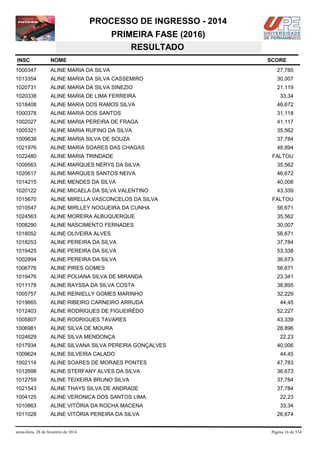 PROCESSO DE INGRESSO - 2014
PRIMEIRA FASE (2016)
RESULTADO
INSC

NOME

1000347

ALINE MARIA DA SILVA

27,785

1013354

ALINE MARIA DA SILVA CASSEMIRO

30,007

1020731

ALINE MARIA DA SILVA SINEZIO

21,119

1020338

ALINE MARIA DE LIMA FERREIRA

33,34

1018408

ALINE MARIA DOS RAMOS SILVA

46,672

1000378

ALINE MARIA DOS SANTOS

31,118

1002027

ALINE MARIA PEREIRA DE FRAGA

41,117

1005321

ALINE MARIA RUFINO DA SILVA

35,562

1009638

ALINE MARIA SILVA DE SOUZA

37,784

1021976

ALINE MARIA SOARES DAS CHAGAS

48,894

1022480

ALINE MARIA TRINDADE

1009563

ALINE MARQUES NERYS DA SILVA

35,562

1020617

ALINE MARQUES SANTOS NEIVA

46,672

1014215

ALINE MENDES DA SILVA

40,006

1020122

ALINE MICAELA DA SILVA VALENTINO

43,339

1015670

ALINE MIRELLA VASCONCELOS DA SILVA

1010547

ALINE MIRLLEY NOGUEIRA DA CUNHA

56,671

1024563

ALINE MOREIRA ALBUQUERQUE

35,562

1008290

ALINE NASCIMENTO FERNADES

30,007

1018052

ALINE OLIVEIRA ALVES

56,671

1018253

ALINE PEREIRA DA SILVA

37,784

1019425

ALINE PEREIRA DA SILVA

53,338

1002894

ALINE PEREIRA DA SILVA

36,673

1006776

ALINE PIRES GOMES

56,671

1019476

ALINE POLIANA SILVA DE MIRANDA

23,341

1011178

ALINE RAYSSA DA SILVA COSTA

38,895

1005757

ALINE REINIELLY GOMES MARINHO

32,229

1019665

ALINE RIBEIRO CARNEIRO ARRUDA

44,45

1012403

ALINE RODRIGUES DE FIGUEIRÊDO

52,227

1005807

ALINE RODRIGUES TAVARES

43,339

1006981

ALINE SILVA DE MOURA

28,896

1024629

ALINE SILVA MENDONÇA

22,23

1017934

ALINE SILVANA SILVA PEREIRA GONÇALVES

1009624

ALINE SILVEIRA CALADO

1002114

ALINE SOARES DE MORAES PONTES

47,783

1012698

ALINE STERFANY ALVES DA SILVA

36,673

1012759

ALINE TEIXEIRA BRUNO SILVA

37,784

1021543

ALINE THAYS SILVA DE ANDRADE

37,784

1004125

ALINE VERONICA DOS SANTOS LIMA

22,23

1010863

ALINE VITÓRIA DA ROCHA MACENA

33,34

1011028

ALINE VITÓRIA PEREIRA DA SILVA

sexta-feira, 28 de fevereiro de 2014

SCORE

FALTOU

FALTOU

40,006
44,45

26,674

Página 16 de 534

 