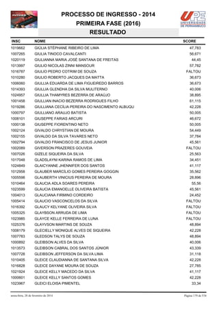 PROCESSO DE INGRESSO - 2014
PRIMEIRA FASE (2016)
RESULTADO
INSC

NOME

1019662

GIÚLIA STÉPHANE RIBEIRO DE LIMA

47,783

1007265

GIULIA TINOCO CAVALCANTI

56,671

1020119

GIULIANNA MARIA JOSÉ SANTANA DE FREITAS

1013997

GIULIO NICOLAS ZINNI MANSOUR

1016787

GIULIO PEDRO COTRIM DE SOUZA

1010280

GIULIO ROBERTO JACQUES DA MATTA

36,673

1006060

GIULLIA EDUARDA DE LIMA FIGUEIREDO BARROS

36,673

1014393

GIULLIA GLENDHA DA SILVA MULITERNO

40,006

1024957

GIULLIA THAMYRES BEZERRA DE ARAÚJO

38,895

1001458

GIULLIAN INACIO BEZERRA RODRIGUES FILHO

61,115

1019286

GIULLIANA CECÍLIA PEREIRA DO NASCIMENTO ALBUQU

42,228

1000797

GIULLIANO ARAUJO BATISTA

50,005

1008101

GIUSEPPE FARIAS ARCURI

46,672

1000138

GIUSEPPE FIORENTINO NETO

50,005

1002124

GIVALDO CHRYSTIAN DE MOURA

54,449

1002155

GIVALDO DA SILVA TAVARES NETO

37,784

1002794

GIVALDO FRANCISCO DE JESUS JUNIOR

45,561

1002089

GIVERSON PRAZERES GOUVEIA

1007026

GIZELE SIQUEIRA DA SILVA

25,563

1017048

GLADSLAYNI KARINA RAMOS DE LIMA

34,451

1024849

GLAICYANNE JHENNIFER DOS SANTOS

41,117

1012958

GLAUBER MARCÍLIO GOMES PEREIRA GOGGIN

35,562

1005598

GLAUBERTH VINICIUS PEREIRA DE MOURA

28,896

1010464

GLAUCIA ADLA SOARES PEREIRA

1023599

GLAUCIA EMANOELLE OLIVEIRA BATISTA

45,561

1004013

GLAUCIANA FIRMINO CORDEIRO

24,452

1005414

GLAUCIO VASCONCELOS DA SILVA

FALTOU

1016392

GLAUCY KELYANE OLIVEIRA SILVA

FALTOU

1005325

GLAYBSON ARRUDA DE LIMA

FALTOU

1023985

GLAYCE KELLE FERREIRA DE LUNA

FALTOU

1025376

GLAYVSON MARTINS DE SOUZA

48,894

1008179

GLECIELLY MONIQUE ALVES DE SIQUEIRA

42,228

1007783

GLEDSON TALYS DE SOUZA

48,894

1000892

GLEIBSON ALVES DA SILVA

40,006

1013573

GLEIBSON CABRAL DOS SANTOS JÚNIOR

43,339

1007728

GLEIBSON JEFFERSON DA SILVA LIMA

31,118

1010405

GLEICE CLAUDIANNA DE SANTANA SILVA

42,228

1016828

GLEICE DAYANE MOURA DE SOUZA

27,785

1021924

GLEICE KELLY MACEDO DA SILVA

41,117

1000601

GLEICE KELLY SANTOS GOMES

42,228

1023967

GLEICI ELOISA PIMENTEL

sexta-feira, 28 de fevereiro de 2014

SCORE

44,45
57,782
FALTOU

FALTOU

55,56

33,34

Página 179 de 534

 
