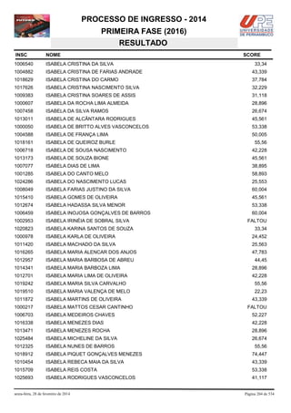 PROCESSO DE INGRESSO - 2014
PRIMEIRA FASE (2016)
RESULTADO
INSC

NOME

1006540

ISABELA CRISTINA DA SILVA

1004882

ISABELA CRISTINA DE FARIAS ANDRADE

43,339

1018629

ISABELA CRISTINA DO CARMO

37,784

1017626

ISABELA CRISTINA NASCIMENTO SILVA

32,229

1009383

ISABELA CRISTINA SOARES DE ASSIS

31,118

1000607

ISABELA DA ROCHA LIMA ALMEIDA

28,896

1007458

ISABELA DA SILVA RAMOS

26,674

1013011

ISABELA DE ALCÂNTARA RODRIGUES

45,561

1000050

ISABELA DE BRITTO ALVES VASCONCELOS

53,338

1004588

ISABELA DE FRANÇA LIMA

50,005

1018161

ISABELA DE QUEIROZ BURLE

1006718

ISABELA DE SOUSA NASCIMENTO

42,228

1013173

ISABELA DE SOUZA BIONE

45,561

1007077

ISABELA DIAS DE LIMA

38,895

1001285

ISABELA DO CANTO MELO

58,893

1024286

ISABELA DO NASCIMENTO LUCAS

25,553

1008049

ISABELA FARIAS JUSTINO DA SILVA

60,004

1015410

ISABELA GOMES DE OLIVEIRA

45,561

1012674

ISABELA HADASSA SILVA MENOR

53,338

1006459

ISABELA INOJOSA GONÇALVES DE BARROS

60,004

1002953

ISABELA IRINÉIA DE SOBRAL SILVA

1020823

ISABELA KARINA SANTOS DE SOUZA

1000978

ISABELA KARLA DE OLIVEIRA

24,452

1011420

ISABELA MACHADO DA SILVA

25,563

1016265

ISABELA MARIA ALENCAR DOS ANJOS

47,783

1012957

ISABELA MARIA BARBOSA DE ABREU

44,45

1014341

ISABELA MARIA BARBOZA LIMA

28,896

1012701

ISABELA MARIA LIMA DE OLIVEIRA

42,228

1019242

ISABELA MARIA SILVA CARVALHO

55,56

1019510

ISABELA MARIA VALENÇA DE MELO

22,23

1011872

ISABELA MARTINS DE OLIVEIRA

1000217

ISABELA MATTOS CESAR CANTINHO

1006703

ISABELA MEDEIROS CHAVES

52,227

1016338

ISABELA MENEZES DIAS

42,228

1013471

ISABELA MENEZES ROCHA

28,896

1025484

ISABELA MICHELINE DA SILVA

26,674

1012325

ISABELA NUNES DE BARROS

55,56

1018912

ISABELA PIQUET GONÇALVES MENEZES

74,447

1010454

ISABELA REBECA MAIA DA SILVA

43,339

1015709

ISABELA REIS COSTA

53,338

1025693

ISABELA RODRIGUES VASCONCELOS

41,117

sexta-feira, 28 de fevereiro de 2014

SCORE
33,34

55,56

FALTOU
33,34

43,339
FALTOU

Página 204 de 534

 
