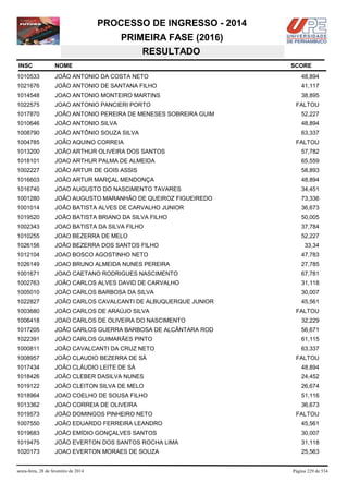 PROCESSO DE INGRESSO - 2014
PRIMEIRA FASE (2016)
RESULTADO
INSC

NOME

1010533

JOÃO ANTONIO DA COSTA NETO

48,894

1021676

JOÃO ANTONIO DE SANTANA FILHO

41,117

1014548

JOAO ANTONIO MONTEIRO MARTINS

38,895

1022575

JOAO ANTONIO PANCIERI PORTO

1017870

JOÃO ANTONIO PEREIRA DE MENESES SOBREIRA GUIM

52,227

1010646

JOÃO ANTONIO SILVA

48,894

1008790

JOÃO ANTÔNIO SOUZA SILVA

63,337

1004785

JOÃO AQUINO CORREIA

1013200

JOÃO ARTHUR OLIVEIRA DOS SANTOS

57,782

1018101

JOAO ARTHUR PALMA DE ALMEIDA

65,559

1002227

JOÃO ARTUR DE GOIS ASSIS

58,893

1016603

JOÃO ARTUR MARÇAL MENDONÇA

48,894

1016740

JOAO AUGUSTO DO NASCIMENTO TAVARES

34,451

1001280

JOÃO AUGUSTO MARANHÃO DE QUEIROZ FIGUEIREDO

73,336

1001014

JOÃO BATISTA ALVES DE CARVALHO JUNIOR

36,673

1019520

JOÃO BATISTA BRIANO DA SILVA FILHO

50,005

1002343

JOAO BATISTA DA SILVA FILHO

37,784

1010255

JOAO BEZERRA DE MELO

52,227

1026156

JOÃO BEZERRA DOS SANTOS FILHO

1012104

JOAO BOSCO AGOSTINHO NETO

47,783

1026149

JOAO BRUNO ALMEIDA NUNES PEREIRA

27,785

1001671

JOAO CAETANO RODRIGUES NASCIMENTO

67,781

1002763

JOÃO CARLOS ALVES DAVID DE CARVALHO

31,118

1005010

JOÃO CARLOS BARBOSA DA SILVA

30,007

1022827

JOÃO CARLOS CAVALCANTI DE ALBUQUERQUE JUNIOR

45,561

1003680

JOÃO CARLOS DE ARAÚJO SILVA

1006418

JOAO CARLOS DE OLIVEIRA DO NASCIMENTO

32,229

1017205

JOÃO CARLOS GUERRA BARBOSA DE ALCÂNTARA ROD

56,671

1022391

JOÃO CARLOS GUIMARÃES PINTO

61,115

1000811

JOÃO CAVALCANTI DA CRUZ NETO

63,337

1008957

JOÃO CLAUDIO BEZERRA DE SÁ

1017434

JOÃO CLÁUDIO LEITE DE SÁ

48,894

1018426

JOÃO CLEBER DASILVA NUNES

24,452

1019122

JOÃO CLEITON SILVA DE MELO

26,674

1018964

JOAO COELHO DE SOUSA FILHO

51,116

1013362

JOAO CORREIA DE OLIVEIRA

36,673

1019573

JOÃO DOMINGOS PINHEIRO NETO

1007550

JOÃO EDUARDO FERREIRA LEANDRO

45,561

1019683

JOÃO EMÍDIO GONÇALVES SANTOS

30,007

1019475

JOÃO EVERTON DOS SANTOS ROCHA LIMA

31,118

1020173

JOAO EVERTON MORAES DE SOUZA

25,563

sexta-feira, 28 de fevereiro de 2014

SCORE

FALTOU

FALTOU

33,34

FALTOU

FALTOU

FALTOU

Página 229 de 534

 