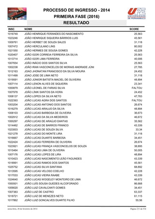 PROCESSO DE INGRESSO - 2014
PRIMEIRA FASE (2016)
RESULTADO
INSC

NOME

1016749

JOÃO HENRIQUE FERANDES DO NASCIMENTO

25,563

1023246

JOÃO HENRIQUE SIQUEIRA BÁRRIOS LUIS

45,561

1009761

JOÃO HERBET DE SOUZA SALES

31,118

1007472

JOÃO HERCULANO LINS

80,002

1021550

JOÃO HERMES DE SOUSA GOMES

42,228

1020407

JOÃO IGOR CORREIA FERREIRA DA SILVA

25,563

1013714

JOÃO IGOR LIMA FERREIRA

40,006

1007654

JOÃO INÁCIO DOS SANTOS SILVA

25,563

1002238

JOÃO IRAN VASCONCELOS DE MORAIS ANDRADE JÚNI

27,785

1012163

JOAO JHONATAN FRANCISCO DA SILVA MOURA

24,452

1011499

JOAO JOSE DE LIMA NETO

31,118

1019591

JOÃO JÚNIOR BATISTA MACIEL DE OLIVEIRA

48,894

1007114

JOAO LENON ALVES DE SIQUEIRA

23,341

1000879

JOÃO LEONEL DE FARIAS SILVA

1007978

JOÃO LÍNIK SANTOS DA HORA

24,452

1008137

JOÃO LOPES DA SILVA NETO

47,783

1022393

JOÃO LUCAS AGRA DOS SANTOS

1003204

JOÃO LUCAS ANTONIO DOS SANTOS

26,674

1016279

JOÃO LUCAS ARAUJO DA SILVA

48,894

1008103

JOAO LUCAS BARBOSA DE OLIVEIRA

36,673

1002912

JOÃO LUCAS DA SILVA MEDEIROS

46,672

1000297

JOÃO LUCAS DE ARAÚJO DANTAS

35,562

1014462

JOÃO LUCAS DE BARROS FRANCO

43,339

1023003

JOÃO LUCAS DE SOUZA SILVA

33,34

1021278

JOAO LUCAS DO MONTE LIRA

31,118

1016667

JOÃO LUCAS DUARTE BARBOSA

34,451

1022424

JOAO LUCAS FERREIRA DE OLIVEIRA

26,674

1023921

JOÃO LUCAS FRANÇA VASCONCELOS DE SOUZA

38,895

1015464

JOÃO LUCAS LIMA DE OLIVEIRA

50,005

1007176

JOÃO LUCAS LOPES DE LIRA

48,894

1010423

JOÃO LUCAS NASCIMENTO LEÃO FAGUNDES

43,339

1018991

JOÃO LUCAS RAMOS DOS SANTOS

45,561

1025752

JOAO LUCAS SILVA SANTANA

68,892

1013595

JOÃO LUCAS VELOSO COELHO

42,228

1017033

JOÃO LUCAS VIEIRA RAABE

43,339

1024640

JOÃO LUCAS WOGELEY MONTEIRO DE LIMA

46,672

1000501

JOÃO LUÍS SOUSA GUEDES ALCOFORADO

86,668

1009020

JOÃO LUIZ CAVALCANTI GOMES

34,451

1007383

JOÃO LUIZ DE CASTRO

63,337

1018721

JOÃO LUIZ DE MENEZES NETO

61,115

1017862

JOÃO LUIZ GONCALVES DUARTE FILHO

sexta-feira, 28 de fevereiro de 2014

SCORE

FALTOU

FALTOU

55,56

Página 231 de 534

 