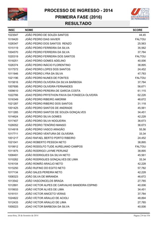 PROCESSO DE INGRESSO - 2014
PRIMEIRA FASE (2016)
RESULTADO
INSC

NOME

1023547

JOÃO PEDRO DE SOUZA SANTOS

1018420

JOÃO PEDRO DIAS XAVIER

1026347

JOÃO PEDRO DOS SANTOS RENZO

25,563

1015119

JOÃO PEDRO FERREIRA DA SILVA

35,562

1004570

JOÃO PEDRO FERREIRA DA SILVA

37,784

1020319

JOÃO PEDRO FERREIRA DOS SANTOS

1018251

JOAO PEDRO GOMES ADELINO

40,006

1026374

JOÃO PEDRO INÁCIO FLORENTINO

38,895

1017572

JOAO PEDRO LOPES DOS SANTOS

24,452

1011946

JOÃO PEDRO LYRA DA SILVA

47,783

1021196

JOÃO PEDRO NUNES DE FONTES

1015616

JOÃO PEDRO OLIVEIRA DA SILVA BARBOSA

37,784

1007606

JOÃO PEDRO OLIVEIRA FERNANDES

56,671

1009610

JOÃO PEDRO PEREIRA DE GARCIA COSTA

61,115

1022766

JOAO PEDRO PRYSTHON PAIVA DA FONSECA OLIVEIRA

62,226

1016349

JOÃO PEDRO RIBEIRO AMORIM

46,672

1021287

JOÃO PEDRO RIBEIRO DOS SANTOS

31,118

1001425

JOÃO PEDRO SANTOS DE ANDRADE

45,561

1011285

JOÃO PEDRO SANTOS DE SOUZA GONÇALVES

34,451

1014624

JOÃO PEDRO SILVA GOMES

42,228

1017407

JOÃO PEDRO SILVA NOGUEIRA

36,673

1026052

JOÃO PEDRO TENÓRIO MANSO

36,673

1014918

JOÃO PEDRO VASCO ARAGÃO

55,56

1017711

JOAO PEDRO VENTURA DE OLIVEIRA

33,34

1001217

JOAO RAFAEL BERTO PORTO RIBEIRO

24,452

1021041

JOAO ROBERTO PESSOA NETO

38,895

1019912

JOAO RODOLFO TUDE AURELIANO CAMPOS

1011875

JOÃO RODRIGO LAYME PERUNIZ

38,895

1008491

JOÃO RODRIGUES DA SILVA NETO

45,561

1010262

JOÃO RODRIGUES GONÇALVES DE LIMA

1016104

JOÃO ROMÃO ARAÚJO NETO

42,228

1015250

JOÃO RUFINO DO EGITO NETO

57,782

1017134

JOÃO SALES PEREIRA NETO

42,228

1008323

JOÃO SILVA DE MIRANDA

46,672

1013542

JOÃO VASCONCELOS BRAGA

27,785

1012891

JOAO VICTOR ALPES DE CARVALHO BANDEIRA ESPIND

40,006

1019933

JOÃO VICTOR ALVES DE LIMA

34,451

1018151

JOÃO VICTOR ANICETO VERAS

37,784

1024822

JOÃO VÍCTOR ARAUJO DE ACIOLI

48,894

1012433

JOÃO VICTOR ARAUJO DE LIMA

27,785

1009223

JOAO VICTOR BARBOSA DA SILVA

40,006

sexta-feira, 28 de fevereiro de 2014

SCORE
44,45
FALTOU

FALTOU

FALTOU

FALTOU

33,34

Página 234 de 534

 