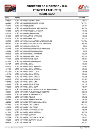 PROCESSO DE INGRESSO - 2014
PRIMEIRA FASE (2016)
RESULTADO
INSC

NOME

1025821

JOÃO VICTOR BATISTA DA SILVA

1004245

JOÃO VICTOR BELARMINO DE SOUZA

1013071

JOÃO VICTOR BEZERRA

37,784

1018243

JOÃO VICTOR BEZERRA DE NASCIMENTO

42,228

1021668

JOÃO VICTOR BORGES BASTO LIMA

47,783

1016008

JOÃO VICTOR BRENNICHI LIMA

37,784

1024039

JOÃO VICTOR CAITANO MARQUES

43,339

1015031

JOÃO VICTOR CAMARGOS

52,227

1003502

JOAO VICTOR CAVALCANTE DE VASCONCELOS

1009780

JOÃO VICTOR CAVALCANTI MOTTA DA COSTA

1023111

JOÃO VICTOR COELHO LOPES

1012443

JOÃO VICTOR CORDEIRO D'ARCE PRAZERES

1012644

JOÃO VICTOR CORDEIRO OLIVEIRA

33,34

1000020

JOÃO VICTOR CORREIA FERREIRA

32,229

1002036

JOÃO VICTOR COSTA DE LIMA

43,339

1011401

JOÃO VICTOR COSTA E SILVA

37,784

1011903

JOÃO VICTOR COUTINHO GOMES

1004127

JOÃO VICTOR DA SILVA

18,897

1025500

JOAO VICTOR DA SILVA BARBOSA

35,562

1001138

JOÃO VICTOR DA SILVA BARBOSA

40,006

1013292

JOAO VICTOR DA SILVA COSTA

38,895

1019172

JOÃO VICTOR DA SILVA COSTA

30,007

1015555

JOÃO VICTOR DA SILVA FARIAS

42,228

1007859

JOAO VICTOR DA SILVA GOMES

25,563

1018186

JOAO VICTOR DA SILVA LINS

43,339

1016883

JOÃO VICTOR DA SILVA ROLIM

51,116

1019296

JOÃO VICTOR DA SILVA SENA

45,561

1000032

JOÃO VICTOR DE ALBUQUERQUE MUNIZ ARRUDA FALC

45,561

1006901

JOAO VICTOR DE ALBUQUERQUE ROBERTO

36,673

1018869

JOÃO VICTOR DE ALMEIDA NEVES

36,673

1016979

JOÃO VICTOR DE AQUINO

35,562

1007487

JOÃO VICTOR DE BARROS ROCHA

38,895

1022729

JOÃO VICTOR DE CARVALHO VILA NOVA

27,785

1017440

JOÃO VICTOR DE LIRA GOMES

1019930

JOÃO VICTOR DE LIRA PRIMO

40,006

1022816

JOAO VICTOR DE MACEDO SANTOS

38,895

1011601

JOÃO VICTOR DE MELO BARROS

63,337

1003321

JOÃO VICTOR DE OLIVEIRA

1012594

JOÃO VICTOR DE OLIVEIRA ALENCAR

58,893

1006283

JOAO VICTOR DE OLIVEIRA SALES

42,228

1006828

JOÃO VICTOR DE SÁ

47,783

sexta-feira, 28 de fevereiro de 2014

SCORE
36,673
FALTOU

FALTOU
65,559
33,34
53,338

55,56

FALTOU

FALTOU

Página 235 de 534

 