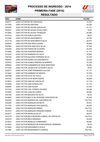 PROCESSO DE INGRESSO - 2014
PRIMEIRA FASE (2016)
RESULTADO
INSC

NOME

1022517

JOÃO VICTOR DE SÁ CARVALHO

37,784

1017058

JOÃO VICTOR DE SANTANA

42,228

1022565

JOAO VICTOR DE SOUZA CARVALHO

41,117

1023637

JOÃO VICTOR DE SOUZA CAVALCANTI

1013992

JOÃO VICTOR DE SOUZA TEOBALDO

1019722

JOÃO VÍCTOR DHÁLIA GAYOSO

66,67

1017569

JOÃO VICTOR DO NASCIMENTO

43,339

1012179

JOÃO VICTOR DO NASCIMENTO SILVA

26,674

1020930

JOÃO VICTOR DOS REIS LUCENA

28,896

1007860

JOAO VICTOR DOS SANTOS E SILVA

47,783

1023399

JOAO VICTOR FARIAS DE OLIVEIRA

43,339

1019486

JOÃO VICTOR FERREIRA BARROS

61,115

1012234

JOÃO VICTOR FERREIRA DA SILVA

48,894

1024188

JOÃO VICTOR GALDINO FERREIRA SILVA

53,338

1022205

JOÃO VICTOR GOMES DO NASCIMENTO

32,229

1023522

JOAO VICTOR GOMES PEREIRA DE BARROS

53,338

1008502

JOÃO VICTOR GUIMARÃES DE SENA MONTEIRO

50,005

1011229

JOAO VICTOR JACINTO DE OLIVEIRA E SILVA

1022577

JOÃO VICTOR JOSÉ FERNANDES GALVÃO

41,117

1012422

JOÃO VICTOR KAMBARA DE MOURA

47,783

1007488

JOÃO VICTOR LEITE DE PAULA

31,118

1001532

JOÃO VICTOR LEITE MONTENGRO

38,895

1016874

JOÃO VICTOR LIMA DE CARVALHO

51,116

1018256

JOÃO VICTOR LIMA GONÇALVES

51,116

1000952

JOÃO VICTOR LIMA SOUZA

27,785

1013145

JOÃO VICTOR LIRA TORRES GALINDO

53,338

1016355

JOÃO VICTOR LUNA DE LEMOS

48,894

1001346

JOÃO VICTOR MACARIO DA SILVA

1018830

JOÃO VICTOR MALTA DE REZENDE VASCONCELOS

1022536

JOAO VICTOR MARINHO DE VASCONCELOS

1022262

JOÃO VICTOR MARQUES DA MOTA

34,451

1011452

JOÃO VICTOR MARQUES DOS SANTOS

48,894

1003992

JOAO VICTOR MARQUES EMIDIO

1021612

JOÃO VICTOR MARQUES PINHEIRO RAMOS

53,338

1023077

JOÃO VICTOR MEIRA DA SILVA

46,672

1019778

JOAO VICTOR MELO BEZERRA CABRAL DE CARVALHO

1023740

JOÃO VICTOR MELO MARINHO

42,228

1014837

JOAO VICTOR MENELAU FERNANDES

48,894

1013983

JOAO VICTOR MENEZES DE ALBUQUERQUE GERMANO

1013840

JOAO VICTOR NASCIMENTO VILELA

1017984

JOÃO VICTOR NEGROMONTE QUEIROZ

sexta-feira, 28 de fevereiro de 2014

SCORE

44,45
40,006

44,45

44,45
42,228
FALTOU

FALTOU

FALTOU

55,56
40,006
FALTOU

Página 236 de 534

 
