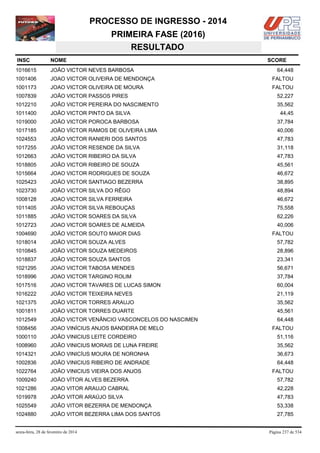 PROCESSO DE INGRESSO - 2014
PRIMEIRA FASE (2016)
RESULTADO
INSC

NOME

1016615

JOÃO VICTOR NEVES BARBOSA

1001406

JOAO VICTOR OLIVEIRA DE MENDONÇA

FALTOU

1001173

JOAO VICTOR OLIVEIRA DE MOURA

FALTOU

1007839

JOÃO VICTOR PASSOS PIRES

52,227

1012210

JOÃO VICTOR PEREIRA DO NASCIMENTO

35,562

1011400

JOÃO VICTOR PINTO DA SILVA

1019000

JOÃO VICTOR POROCA BARBOSA

37,784

1017185

JOÃO VÍCTOR RAMOS DE OLIVEIRA LIMA

40,006

1024553

JOÃO VICTOR RANIERI DOS SANTOS

47,783

1017255

JOÃO VICTOR RESENDE DA SILVA

31,118

1012663

JOÃO VICTOR RIBEIRO DA SILVA

47,783

1018805

JOÃO VICTOR RIBEIRO DE SOUZA

45,561

1015664

JOAO VICTOR RODRIGUES DE SOUZA

46,672

1025423

JOÃO VICTOR SANTIAGO BEZERRA

38,895

1023730

JOÃO VICTOR SILVA DO RÊGO

48,894

1008128

JOAO VICTOR SILVA FERREIRA

46,672

1011405

JOÃO VICTOR SILVA REBOUÇAS

75,558

1011885

JOÃO VICTOR SOARES DA SILVA

62,226

1012723

JOAO VICTOR SOARES DE ALMEIDA

40,006

1004690

JOÃO VICTOR SOUTO MAIOR DIAS

1018014

JOÃO VICTOR SOUZA ALVES

57,782

1010845

JOÃO VICTOR SOUZA MEDEIROS

28,896

1018837

JOÃO VICTOR SOUZA SANTOS

23,341

1021295

JOAO VICTOR TABOSA MENDES

56,671

1018996

JOAO VICTOR TARGINO ROLIM

37,784

1017516

JOAO VICTOR TAVARES DE LUCAS SIMON

60,004

1016222

JOÃO VICTOR TEIXEIRA NEVES

21,119

1021375

JOÃO VICTOR TORRES ARAUJO

35,562

1001811

JOÃO VICTOR TORRES DUARTE

45,561

1012549

JOÃO VICTOR VENÂNCIO VASCONCELOS DO NASCIMEN

64,448

1008456

JOAO VINÍCIUS ANJOS BANDEIRA DE MELO

1000110

JOÃO VINICIUS LEITE CORDEIRO

51,116

1008960

JOÃO VINICIUS MORAIS DE LUNA FREIRE

35,562

1014321

JOÃO VINICÍUS MOURA DE NORONHA

36,673

1002836

JOÃO VINICIUS RIBEIRO DE ANDRADE

64,448

1022764

JOÃO VINICIUS VIEIRA DOS ANJOS

1009240

JOÃO VÍTOR ALVES BEZERRA

57,782

1021286

JOAO VITOR ARAUJO CABRAL

42,228

1019978

JOÃO VITOR ARAÚJO SILVA

47,783

1025549

JOÃO VITOR BEZERRA DE MENDONÇA

53,338

1024880

JOÃO VITOR BEZERRA LIMA DOS SANTOS

27,785

sexta-feira, 28 de fevereiro de 2014

SCORE
64,448

44,45

FALTOU

FALTOU

FALTOU

Página 237 de 534

 