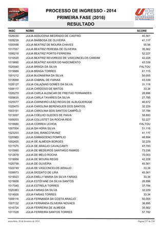 PROCESSO DE INGRESSO - 2014
PRIMEIRA FASE (2016)
RESULTADO
INSC

NOME

1026030

JULIA ASSUCENA MEDRADO DE CASTRO

45,561

1003239

JULIA BARBOSA DE OLIVEIRA

41,117

1000598

JÚLIA BEATRIZ DE MOURA CHAVES

1017557

JULIA BEATRIZ PEREIRA DE OLIVEIRA

35,562

1006218

JULIA BEATRIZ PORTO FERREIRA

52,227

1010520

JÚLIA BEATRIZ REVOREDO DE VASCONCELOS CARDIM

42,228

1019890

JÚLIA BEATRIZ XAVIER DO NASCIMENTO

43,339

1020040

JULIA BRAGA DA SILVA

1019989

JÚLIA BRAGA TORRES

61,115

1001212

JÚLIA BUONAFINA DA SILVA

50,005

1018958

JULIA CABRAL DE FARIAS

43,339

1026127

JÚLIA CALAZANS GOMES DA SILVA

31,118

1008117

JULIA CARDOSO DE MATOS

1026279

JÚLIA CARLA ALENCAR DE FREITAS FERNANDES

28,896

1009635

JÚLIA CARLA TAVARES DA SILVA

27,785

1025577

JÚLIA CARNEIRO LEÃO REGIS DE ALBUQUERUQE

46,672

1025470

JULIA CAROLINA BERENGUER DOS SANTOS

32,229

1003191

JÚLIA CAROLINA DOS SANTOS CAMPÊLO

37,784

1013057

JULIA COELHO GUEDES DE PAIVA

58,893

1009203

JÚLIA COLLISTET DA ROCHA REIS

52,227

1016680

JULIA CORREA UCHOA

1007004

JULIA DA HORA SILVA

51,116

1023203

JULIA DAL BIANCO MUNIZ

41,117

1020960

JULIA DAMASCENO POMPILIO

48,894

1002455

JULIA DE ALMEIDA BORGES

32,229

1011575

JÚLIA DE ARAÚJO CAVALCANTI

47,783

1010995

JÚLIA DE MEDEIROS SANTIAGO RAMOS

73,336

1012678

JULIA DE MELO ROCHA

70,003

1019958

JULIA DE MOURA REGIS

42,228

1020758

JULIA DE OLIVEIRA

45,561

1022749

JULIA DE VASCONCELOS ARAUJO

1008973

JÚLIA DIODATO DE LIRA

1019023

JÚLIA EMÍLLY MARIA DA SILVA FARIAS.

1015608

JÚLIA ESTÉFANE DA SILVA SANTOS

28,896

1017545

JULIA ESTRELA TORRES

37,784

1020383

JULIA FARIAS DA SILVA

32,229

1014926

JÚLIA FARIAS TORRES

33,34

1008116

JÚLIA FERNANDA DA COSTA ARAÚJO

50,005

1007132

JULIA FERNANDA OLIVEIRA NOVAES

38,895

1016724

JÚLIA FERREIRA DE ALMEIDA

35,562

1011528

JÚLIA FERREIRA SANTOS TORRES

57,782

sexta-feira, 28 de fevereiro de 2014

SCORE

55,56

FALTOU

33,34

FALTOU

33,34
45,561
33,34

Página 257 de 534

 