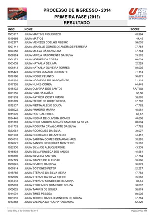 PROCESSO DE INGRESSO - 2014
PRIMEIRA FASE (2016)
RESULTADO
INSC

NOME

1003317

JÚLIA MARTINS FIGUEIREDO

1019868

JULIA MATTOS

1012277

JULIA MENEZES COELHO RIBEIRO

50,005

1007141

JÚLIA MIKAELLE GOMES DE ANDRADE FERREIRA

37,784

1024550

JULIA MILENA DA SILVA LIMA

37,784

1008924

JULIA MIRELA NASCIMENTO DA SILVA

35,562

1004172

JULIA MORAES DA COSTA

60,004

1003639

JÚLIA NATHÁLIA DE LIMA

32,229

1006413

JÚLIA NATHALIA OLIVEIRA TORRES

50,005

1015423

JULIA NEVES LUMACK DO MONTE

71,114

1026196

JÚLIA NOBRE FELINTO

56,671

1017805

JÚLIA NOGUEIRA DO NASCIMENTO

31,118

1017326

JÚLIA NUNES CORÊA

64,448

1016132

JÚLIA OLIVEIRA DOS SANTOS

1021555

JÚLIA PADILHA GAIÃO

1021903

JÚLIA PATRÍCIA COSTA VITONI

38,895

1013109

JÚLIA PIERRE DE BRITO SIEBRA

57,782

1022537

JÚLIA PIETRA ALEIXO SOUZA

47,783

1025022

JÚLIA PINHEIRO MAFRA

45,561

1011676

JULIA PONTUAL PIRES

1024446

JÚLIA REGINA DE OLIVEIRA GOMES

40,006

1011863

JÚLIA RÊGO BARROS ARRAES SAMPAIO DA SILVA

60,004

1011733

JÚLIA ROBERTA CAVALCANTE DA SILVA

47,783

1023051

JULIA RODRIGUES DA SILVA

30,007

1021548

JÚLIA RODRIGUES DE AZEVEDO

34,451

1004010

JULIA SABRINA GOMES DE MAGALHÃES

38,895

1014671

JÚLIA SANTOS HENRIQUES MONTEIRO

35,562

1022330

JÚLIA SILVA DE ALBUQUERQUE

43,339

1015803

JÚLIA SILVA FONSECA DOS ANJOS

45,561

1018390

JÚLIA SILVEIRA SANTOS

37,784

1024779

JÚLIA SIMÕES DE ALENCAR

28,896

1000645

JÚLIA SOARES DA SILVA

36,673

1009314

JÚLIA SÓSTENES PETER

52,227

1018785

JULIA STEFANE DA SILVA VIEIRA

47,783

1012099

JULIA STEFANI DA SILVA FREIRE

35,562

1003412

JULIA STEFANY MENDES DE OLIVEIRA

33,34

1025003

JULIA STHEFANNY GOMES DE SOUZA

30,007

1005625

JULIA TAMIRIS DE SOUZA

26,674

1014001

JULIA TIMES PESSOA

50,005

1001010

JULIA TORRES RABELO MENEZES DE SOUZA

37,784

1013358

JÚLIA VALENÇA DA ROCHA PASCHOAL

62,226

sexta-feira, 28 de fevereiro de 2014

SCORE
48,894
44,45

FALTOU
55,56

66,67

Página 259 de 534

 