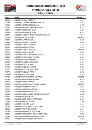 PROCESSO DE INGRESSO - 2014
PRIMEIRA FASE (2016)
RESULTADO
INSC

NOME

1021593

LARISSA CECÍLIA PESTANA

51,116

1010465

LARISSA CILENE DE SANTANA ARRUDA

24,452

1015404

LARISSA CORDEIRO DORNELAS

46,672

1001204

LARISSA CRISTINA CORREIA DA SILVA

46,672

1026261

LARISSA CRISTINA DA SILVA

36,673

1009326

LARISSA CRISTINA DA SILVA

36,673

1006464

LARISSA DA COSTA CABRAL MARINHO E SILVA

41,117

1020145

LARISSA DA COSTA SILVA

FALTOU

1018494

LARISSA DA PAZ OLIVEIRA

20,008

1008413

LARISSA DA SILVA FERREIRA

35,562

1002313

LARISSA DA SILVA FERREIRA

41,117

1025312

LARISSA DA SILVA ROCHA

51,116

1023607

LARISSA DA SILVA SANTOS

1021117

LARISSA DA SILVA SOUZA

48,894

1005776

LARISSA DANIELI CANDIDO DE SOUZA

45,561

1000361

LARISSA DE CARVALHO FALCÃO

46,672

1013744

LARISSA DE LIMA FERREIRA

46,672

1021942

LARISSA DE MELO VERA CRUZ

34,451

1017147

LARISSA DE SOUSA RIOS

34,451

1016046

LARISSA DE SOUZA FERRAZ

58,893

1000741

LARISSA DE SOUZA MESQUITA

37,784

1010748

LARISSA DE SOUZA PINTO

35,562

1006899

LARISSA DE SOUZA SILVA

31,118

1011616

LARISSA DO NASCIMENTO MARTINS

1001952

LARISSA DO NASCIMENTO SILVA

36,673

1018264

LARISSA DO REGO PINTO

37,784

1020594

LARISSA DOS SANTOS FONSECA DANTAS

1021566

LARISSA DOS SANTOS PINTO

37,784

1005322

LARISSA DOS SANTOS ROCHA

44,45

1002756

LARISSA DOS SANTOS SOUZA

40,006

1009429

LARISSA DRIELLY ALVES CORDEIRO TORRES

28,896

1006443

LARISSA DUARTE DE MELO

45,561

1019288

LARISSA ELLEN DA SILVA FERREIRA

38,895

1012856

LARISSA EMANUELLE SILVA

43,339

1025644

LARISSA ESTER DA SILVA

31,118

1015997

LARISSA EVELYN ARAUJO DE LUCENA

51,116

1026036

LARISSA EVELYN DE ARRUDA

45,561

1005803

LARISSA FARIAS DE SOUZA SILVA

57,782

1000281

LARISSA FERNANDA DA SILVA MAGALHAES

27,785

1003482

LARISSA FERNANDA RIBEIRO DA SILVA

1001021

LARISSA FERNANDES DE CARVALHO

sexta-feira, 28 de fevereiro de 2014

SCORE

FALTOU

FALTOU

FALTOU

FALTOU
46,672

Página 282 de 534

 