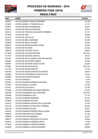 PROCESSO DE INGRESSO - 2014
PRIMEIRA FASE (2016)
RESULTADO
INSC

NOME

1009817

LETICIA DANIELE ARAUJO FERREIRA

53,338

1019293

LETICIA DANIELLY TENÓRIO SILVA

41,117

1023061

LÉTICIA DE BRITO RODRIGUES

26,674

1019812

LETICIA DE FREITAS ANSELMO

45,561

1025275

LETÍCIA DE FREITAS CAVALCANTI FERREIRA

41,117

1017839

LETICIA DE LIMA

38,895

1001674

LETICIA DE LIRA SILVA

42,228

1002476

LETÍCIA DE MELO ANDRADE

53,338

1023950

LETÍCIA DE MELO TAVARES

40,006

1006679

LETICIA DE MORAES BIONE FARIAS

53,338

1009482

LETÍCIA DE OLIVEIRA

40,006

1006972

LETICIA DE OLIVEIRA COSTA

36,673

1011038

LETÍCIA DE OLIVEIRA MARTINS

1017937

LETÍCIA DE OLIVEIRA SANTOS

45,561

1001553

LETICIA DE PAULA GONCALVES DOS SANTOS

20,008

1005945

LETÍCIA DE SÁ NOVAES GOMES

40,006

1004887

LETÍCIA DE SANTANA SOUSA ALVES

32,229

1010897

LETICIA DE SOUZA SANTOS

FALTOU

1011150

LETICIA DE SOUZA SANTOS

31,118

1007349

LETICIA DE SOUZA SANTOS FALKOWSKI

36,673

1009902

LETÍCIA DO NASCIMENTO LINS DA SILVA

23,341

1008982

LETICIA DOS SANTOS ARAUJO

33,34

1015441

LETICIA DOWSLEY

55,56

1001600

LETICIA EDUARDA BARBOZA DELGADO

33,34

1013763

LETÍCIA FARIAS OLIVEIRA

47,783

1012471

LETÍCIA FELIX DA SILVA

37,784

1012008

LETÍCIA FERNANDES DE SOUZA BARBOSA

42,228

1026308

LETÍCIA FERNANDES SILVA SANTANA

1022546

LETICIA FERREIRA ALVES

51,116

1002056

LETÍCIA FERREIRA BESERRA

67,781

1019858

LETICIA FERREIRA FEITOSA

46,672

1007214

LETÍCIA FERREIRA SEVERO HALULI ASFORA

47,783

1001105

LETÍCIA FONSECA CAVALCANTI CORREIA

60,004

1005138

LETICIA FRANÇA DE LIMA

34,451

1009474

LETÍCIA FRANCES PEREIRA SALES CUNHA

28,896

1008029

LETÍCIA FRANCINE SILVA RAMOS

47,783

1008865

LETICIA FREITAS BANDEIRA

52,227

1005737

LETICIA GABRIELA MOURA DE OLIVEIRA

48,894

1003575

LETÍCIA GABRIELA NÓBREGA PINTO

55,56

1013926

LETÍCIA GABRIELA PEREIRA RIBEIRO

36,673

1023438

LETICIA GABRIELLE BANTIM SOARES

28,896

sexta-feira, 28 de fevereiro de 2014

SCORE

FALTOU

FALTOU

Página 296 de 534

 