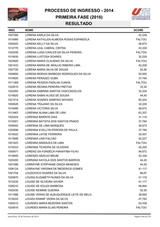 PROCESSO DE INGRESSO - 2014
PRIMEIRA FASE (2016)
RESULTADO
INSC

NOME

1007280

LORENA KARLA DA SILVA

1010989

LORENA KATHLLEN ALMEIDA ROSAS ESPINDOLA

1000025

LORENA KELLY DA SILVA

36,673

1012776

LORENA LEAL CABRAL CINTRA

43,339

1022936

LORENA LUISA CARLOS DA SILVA PEREIRA

1015830

LORENA LUSTOSA SOARES

1023828

LORENA MARIA CLAUDINO DA SILVA

1001433

LORENA MARIA DE ARAUJO RIBEIRO LIMA

1007720

LORENA MARIA SILVA DE SOUZA

1009859

LORENA MORAIS BARBOZA RODRIGUES DA SILVA

50,005

1016820

LORENA PERAZZO GUBA

37,784

1011369

LORENA PESSOA PADILHA CUNHA

1022610

LORENA REGINA PEREIRA FREITAS

1022950

LORENA SABRINA SANTOS VASCONCELOS

1018920

LORENA SAMAI ALVES DE SOUSA

1021514

LORENA SOARES SAMPAIO NOVAES

82,224

1000626

LORENA TRAJANO DA SILVA

32,229

1019490

LORENA VICTORIA SILVA

46,672

1013467

LORENNA ALANA LIMA DE LIRA

63,337

1025424

LORENNA BARROS DIAS

31,118

1015001

LORENNA BATISTA DOS SANTOS PRADO

37,784

1009502

LORENNA DE LIMA MARQUES

36,673

1020696

LORENNA EVELLYN PEREIRA DE PAULA

37,784

1019422

LORENNA LAYSE FERREIRA

30,007

1013906

LORENNA LINS FALCÃO

52,227

1001623

LORENNA MARQUES DE LIMA

1018333

LORENNA TEIXEIRA DE OLIVEIRA

42,228

1000671

LORENO DA FONSÊCA PARAHYBA FILHO

46,672

1018695

LORENZO ARAÚJO BRUM

53,338

1025450

LORRANA KAYOLA DOS SANTOS BARROS

44,45

1001088

LORRÃYNE STÉPHANIE DINOÁ MENESES

44,45

1006124

LORRAYNE VIRGÍNIA DE MEDEIROS GOMES

1001794

LOUDOVICO SOARES DA SILVA

1020870

LOUISA ELIZABETH NUNES DA SILVA

31,118

1010234

LOUISE DE OLIVEIRA XAVIER

41,117

1026010

LOUISE DE SOUZA BARBOSA

48,894

1002430

LOUISE REIMINE GUERRA

1011996

LOUISE VERAS DE ALBUQUERQUE LEITE DE MELO

38,895

1018224

LOUIZA RANNIF VIEIRA DA SILVA

47,783

1000510

LOURDES MARIA BEZERRA SANTOS

53,338

1024816

LOURDES MARIA ELIAS PEREIRA

sexta-feira, 28 de fevereiro de 2014

SCORE
42,228
FALTOU

FALTOU
32,229
FALTOU
42,228
55,56

FALTOU
33,34
32,229
44,45

FALTOU

41,117
66,67

55,56

FALTOU

Página 304 de 534

 
