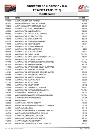 PROCESSO DE INGRESSO - 2014
PRIMEIRA FASE (2016)
RESULTADO
INSC

NOME

1017996

MARIA AUGUSTA REIS PEREIRA

46,672

1001727

MARIA AURIELLE RODRIGUES DE LIMA

40,006

1007249

MARIA AUXILIADORA RODRIGUES SILVA

25,563

1008519

MARIA BEATRIZ ALBUQUERQUE MUNIZ

48,894

1003842

MARIA BEATRIZ ANIZIO DA SILVA

32,229

1009580

MARIA BEATRIZ ARRUDA ALBUQUERQUE

53,338

1010172

MARIA BEATRIZ BELO DE OLIVEIRA

38,895

1015043

MARIA BEATRIZ DA SILVA SANTOS

53,338

1018176

MARIA BEATRIZ DE ARAUJO LIMA PINTO

48,894

1016378

MARIA BEATRIZ DE SOUZA LEÃO

45,561

1013664

MARIA BEATRIZ DE SOUZA PEREIRA

1023347

MARIA BEATRIZ DOS SANTO MELO

22,23

1000523

MARIA BEATRIZ DOS SANTOS MAIA

36,673

1026142

MARIA BEATRIZ FARIAS LAYME

1009221

MARIA BEATRIZ GAMA DE VASCONCELOS MOTTA

48,894

1009768

MARIA BEATRIZ HOLANDA GOMES

51,116

1001178

MARIA BEATRIZ MARCELINO DE SOUSA PIMENTEL

1003722

MARIA BEATRIZ MARIM DE MOURA

42,228

1014766

MARIA BEATRIZ MARQUES DE SOUZA GUIMARAES

48,894

1022620

MARIA BEATRIZ MENEZES DE AGUIAR

1018121

MARIA BEATRIZ MONTENEGRO DO REGO BARROS

53,338

1004482

MARIA BEATRIZ NASCIMENTO DA SILVA

24,452

1024264

MARIA BEATRIZ SANTOS DE OLIVEIRA

36,673

1003160

MARIA BEATRIZ SILVA RAMALHO

32,229

1013361

MARIA BEATRIZ SOUTO SILVA

36,673

1010586

MARIA BEATRIZ SOUZA BRAGA

46,672

1020563

MARIA BEATRIZ TRAVASSOS DE SOUZA

58,893

1011072

MARIA BEATRIZ VILARIM RIBEIRO DA SILVA

1016362

MARIA BIANCA CAMPOS DE SOUSA

1015006

MARIA BRÍGIDA BARBOSA DE FRANÇA SIQUEIRA

1024325

MARIA BRUNA DE MORAES LEITE

1016144

MARIA CAMILA

1022920

MARIA CAMILA RIBEIRO BEZERRA

40,006

1004265

MARIA CÂNDIDA RODRIGUES CABRAL DO AMARAL

37,784

1004761

MARIA CARLA DA SILVA

31,118

1019704

MARIA CARMEM FAZIO DE NORONHA E MENEZES

38,895

1004519

MARIA CAROLAINE DAMASCENO DA SILVA

17,786

1019772

MARIA CAROLAINE SOUZA DA SILVA

27,785

1016706

MARIA CAROLINA ALVES DOS SANTOS

47,783

1012970

MARIA CAROLINA ALVES MAGNO

1001525

MARIA CAROLINA ALVES MONTEIRO DE MELO

sexta-feira, 28 de fevereiro de 2014

SCORE

FALTOU

FALTOU

FALTOU

FALTOU

FALTOU
41,117
FALTOU
27,785
FALTOU

55,56
67,781

Página 341 de 534

 