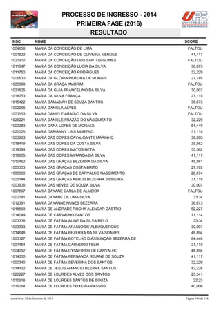PROCESSO DE INGRESSO - 2014
PRIMEIRA FASE (2016)
RESULTADO
INSC

NOME

1004658

MARIA DA CONCEIÇÃO DE LIMA

1001523

MARIA DA CONCEICAO DE OLIVEIRA MENDES

41,117

1020972

MARIA DA CONCEIÇÃO DOS SANTOS GOMES

FALTOU

1011047

MARIA DA CONCEIÇÃO LUCIA DA SILVA

36,673

1011750

MARIA DA CONCEIÇÃO RODRIGUES

32,229

1006630

MARIA DA GLÓRIA PEREIRA DE MORAIS

27,785

1005398

MARIA DA GRAÇA AMORIM

1021625

MARIA DA GUIA FRANCELINO DA SILVA

30,007

1018753

MARIA DA SILVA FRANÇA

21,119

1015422

MARIA DAMÁBIAH DE SOUZA SANTOS

36,673

1002966

MARIA DANIELA ALVES

FALTOU

1003553

MARIA DANIELE ARAÚJO DA SILVA

FALTOU

1026221

MARIA DANIELE FRAZÃO DO NASCIMENTO

32,229

1000283

MARIA DARA LOPES DE MORAES

54,449

1020025

MARIA DARIANNY LINS MORENO

31,118

1003963

MARIA DAS DORES CAVALCANTE MARINHO

38,895

1018419

MARIA DAS DORES DA COSTA SILVA

35,562

1019394

MARIA DAS DORES MATOS NETA

35,562

1016665

MARIA DAS DORES MIRANDA DA SILVA

41,117

1010462

MARIA DAS GRAÇAS BEZERRA DA SILVA

45,561

1005303

MARIA DAS GRAÇAS COSTA BRITO

27,785

1005000

MARIA DAS GRAÇAS DE CARVALHO NASCIMENTO

26,674

1005144

MARIA DAS GRAÇAS KERLIS BEZERRA SIQUEIRA

31,118

1003936

MARIA DAS NEVES DE SOUZA SILVA

30,007

1007897

MARIA DAYANE CARLA DE ALMEIDA

FALTOU

1002081

MARIA DAYANE DE LIMA SILVA

1012381

MARIA DAYANNE NUNES BEZERRA

36,673

1018899

MARIA DE ANDRADE ROCHA ALENCAR CASTRO

52,227

1014049

MARIA DE CARVALHO SANTOS

71,114

1003338

MARIA DE FÁTIMA ALINE DA SILVA MELO

1003333

MARIA DE FÁTIMA ARAÚJO DE ALBUQUERQUE

30,007

1014648

MARIA DE FATIMA BEZERRA DA SILVA SOARES

48,894

1003127

MARIA DE FATIMA BOTELHO D ASSUNÇAO BEZERRA DE

64,448

1001454

MARIA DE FÁTIMA CARNEIRO FELIX

21,119

1004052

MARIA DE FÁTIMA CYSNEIROS DE CARVALHO

48,894

1014050

MARIA DE FÁTIMA FERNANDA REJANE DE SOUZA

41,117

1000340

MARIA DE FÁTIMA SEVERINA DOS SANTOS

32,229

1014122

MARIA DE JESUS AMANCIO BEZRRA SANTOS

42,228

1020227

MARIA DE LOURDES ALVES DOS SANTOS

23,341

1010916

MARIA DE LOURDES SANTOS DE SOUZA

22,23

1019264

MARIA DE LOURDES TEIXEIRA PASSOS

40,006

sexta-feira, 28 de fevereiro de 2014

SCORE
FALTOU

FALTOU

33,34

33,34

Página 346 de 534

 