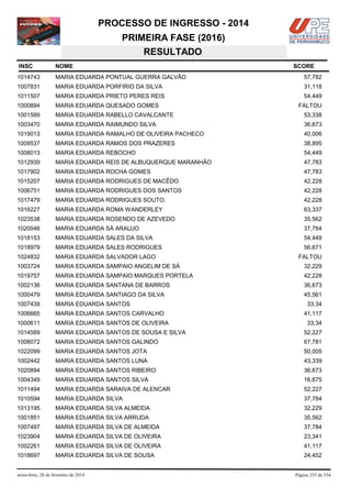 PROCESSO DE INGRESSO - 2014
PRIMEIRA FASE (2016)
RESULTADO
INSC

NOME

1014743

MARIA EDUARDA PONTUAL GUERRA GALVÃO

57,782

1007831

MARIA EDUARDA PORFIRIO DA SILVA

31,118

1011507

MARIA EDUARDA PRIETO PERES REIS

54,449

1000894

MARIA EDUARDA QUESADO GOMES

1001589

MARIA EDUARDA RABELLO CAVALCANTE

53,338

1003470

MARIA EDUARDA RAIMUNDO SILVA

36,673

1019013

MARIA EDUARDA RAMALHO DE OLIVEIRA PACHECO

40,006

1009537

MARIA EDUARDA RAMOS DOS PRAZERES

38,895

1008013

MARIA EDUARDA REBOCHO

54,449

1012939

MARIA EDUARDA REIS DE ALBUQUERQUE MARANHÃO

47,783

1017902

MARIA EDUARDA ROCHA GOMES

47,783

1015207

MARIA EDUARDA RODRIGUES DE MACÊDO

42,228

1006751

MARIA EDUARDA RODRIGUES DOS SANTOS

42,228

1017479

MARIA EDUARDA RODRIGUES SOUTO.

42,228

1016227

MARIA EDUARDA ROMA WANDERLEY

63,337

1023538

MARIA EDUARDA ROSENDO DE AZEVEDO

35,562

1020046

MARIA EDUARDA SÁ ARAUJO

37,784

1018153

MARIA EDUARDA SALES DA SILVA

54,449

1018979

MARIA EDUARDA SALES RODRIGUES

56,671

1024832

MARIA EDUARDA SALVADOR LAGO

1003724

MARIA EDUARDA SAMPAIO ANGELIM DE SÁ

32,229

1019757

MARIA EDUARDA SAMPAIO MARQUES PORTELA

42,228

1002136

MARIA EDUARDA SANTANA DE BARROS

36,673

1000479

MARIA EDUARDA SANTIAGO DA SILVA

45,561

1007439

MARIA EDUARDA SANTOS

1006665

MARIA EDUARDA SANTOS CARVALHO

1000611

MARIA EDUARDA SANTOS DE OLIVEIRA

1014569

MARIA EDUARDA SANTOS DE SOUSA E SILVA

52,227

1008072

MARIA EDUARDA SANTOS GALINDO

67,781

1022099

MARIA EDUARDA SANTOS JOTA

50,005

1002442

MARIA EDUARDA SANTOS LUNA

43,339

1020894

MARIA EDUARDA SANTOS RIBEIRO

36,673

1004349

MARIA EDUARDA SANTOS SILVA

16,675

1011494

MARIA EDUARDA SARAIVA DE ALENCAR

52,227

1010594

MARIA EDUARDA SILVA

37,784

1013195

MARIA EDUARDA SILVA ALMEIDA

32,229

1001851

MARIA EDUARDA SILVA ARRUDA

35,562

1007497

MARIA EDUARDA SILVA DE ALMEIDA

37,784

1023904

MARIA EDUARDA SILVA DE OLIVEIRA

23,341

1002261

MARIA EDUARDA SILVA DE OLIVEIRA

41,117

1018697

MARIA EDUARDA SILVA DE SOUSA

24,452

sexta-feira, 28 de fevereiro de 2014

SCORE

FALTOU

FALTOU

33,34
41,117
33,34

Página 355 de 534

 