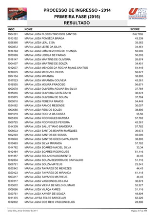 PROCESSO DE INGRESSO - 2014
PRIMEIRA FASE (2016)
RESULTADO
INSC

NOME

1004261

MARIA LUIZA FLORENTINO DOS SANTOS

1013152

MARIA LUIZA FONSÊCA BRAGA

43,339

1026360

MARIA LUÍZA LEAL E SÁ

35,562

1000872

MARIA LUIZA LEITE DA SILVA

34,451

1014194

MARIA LUIZA LIMA BEZERRA DE FRANÇA

50,005

1020569

MARIA LUIZA LOIOLA DE FARIAS

50,005

1016147

MARIA LUIZA MARTINS DE OLIVEIRA

26,674

1004607

MARIA LUIZA MARTINS DE SOUZA

34,451

1012637

MARIA LUIZA MENDES DA ROCHA MUNIZ SANTOS

54,449

1014675

MARIA LUIZA MENEZES VIEIRA

56,671

1004134

MARIA LUIZA MIRANDA

38,895

1017023

MARIA LUIZA MIRANDA GOUVEIA

45,561

1019355

MARIA LUÍZA MOURA FRAGOSO

56,671

1000578

MARIA LUIZA OLIVEIRA AGUIAR DA SILVA

37,784

1015565

MARIA LUIZA OLIVEIRA CAVALCANTI

36,673

1013875

MARIA LUIZA OLIVEIRA DE SOUZA

37,784

1000010

MARIA LUIZA PEREIRA RAMOS

54,449

1024082

MARIA LUIZA RAMOS RESENDE

30,007

1000085

MARIA LUIZA REIS DE SOUZA

38,895

1021619

MARIA LUIZA ROCHA DA COSTA

1005339

MARIA LUIZA RODRIGUES BATISTA

57,782

1009725

MARIA LUIZA RODRIGUES PEREIRA

45,561

1014209

MARIA LUIZA SALUSTIANO BANDEIRA

57,782

1006633

MARIA LUIZA SANTOS BONFIM MARQUES

36,673

1002293

MARIA LUIZA SANTOS DE SOUSA

40,006

1010048

MARIA LUIZA SANTOS GOES CAVALCANTI

38,895

1010493

MARIA LUIZA SILVA MIRANDA

57,782

1014762

MARIA LUIZA SOARES MACIEL SILVA

1012464

MARIA LUIZA SOARES RODRIGUES

1011857

MARIA LUIZA SOLANO NASCIMENTO

1012804

MARIA LUIZA SOUZA BEZERRA DE CARVALHO

51,116

1008721

MARIA LUIZA SOUZA MATEUS

23,341

1020342

MARIA LUIZA TAVARES DE MENEZES

44,45

1020423

MARIA LUIZA TAVARES DE MIRANDA

61,115

1003217

MARIA LUÍZA TAVARES MATHEUS

44,45

1017817

MARIA LUIZA VASCONCELOS LIRA

36,673

1013672

MARIA LUIZA VIEIRA DE MELO GUSMAO

52,227

1006066

MARIA LUIZA VILAÇA AYRES

51,116

1020751

MARIA LUIZA XAVIER DE SOUZA

48,894

1011375

MARIA LUYSA TELES BARCELAR

62,226

1012802

MARIA LUZIA DOS REIS VASCONCELOS

28,896

sexta-feira, 28 de fevereiro de 2014

SCORE
FALTOU

55,56

33,34
51,116
44,45

Página 367 de 534

 