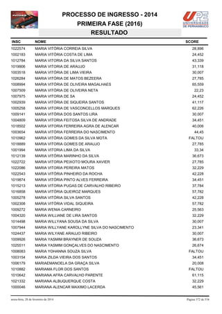 PROCESSO DE INGRESSO - 2014
PRIMEIRA FASE (2016)
RESULTADO
INSC

NOME

1022574

MARIA VITÓRIA CORREIA SILVA

28,896

1002183

MARIA VITÓRIA COSTA DE LIMA

24,452

1012784

MARIA VITORIA DA SILVA SANTOS

43,339

1019906

MARIA VITORIA DE ARAUJO

31,118

1003518

MARIA VITÓRIA DE LIMA VIEIRA

30,007

1026284

MARIA VITÓRIA DE MATOS BEZEERA

27,785

1008994

MARIA VITÓRIA DE OLIVEIRA MAGALHAES

65,559

1007509

MARIA VITÓRIA DE OLIVEIRA NETA

1007975

MARIA VITORIA DE SA

24,452

1002939

MARIA VITÓRIA DE SIQUEIRA SANTOS

41,117

1005258

MARIA VITORIA DE VASCONCELLOS MARQUES

62,226

1009141

MARIA VITÓRIA DOS SANTOS LIRA

30,007

1004809

MARIA VITORIA FEITOSA SILVA DE ANDRADE

34,451

1018502

MARIA VITORIA FERREIRA AGRA DE ALENCAR

40,006

1003654

MARIA VITÓRIA FERREIRA DO NASCIMENTO

1010962

MARIA VITÓRIA GOMES DA SILVA MOTA

1018889

MARIA VITORIA GOMES DE ARAUJO

1001994

MARIA VITORIA LIMA DA SILVA

1012139

MARIA VITÓRIA MARINHO DA SILVA

36,673

1022722

MARIA VITORIA PEIXOTO MOURA XAVIER

27,785

1022086

MARIA VITORIA PEREIRA MATOS

32,229

1022543

MARIA VITÓRIA PINHEIRO DA ROCHA

42,228

1019874

MARIA VITÓRIA PINTO ALVES FERREIRA

34,451

1015213

MARIA VITORIA PUGAS DE CARVALHO RIBEIRO

37,784

1016858

MARIA VITÓRIA QUEIROZ MARQUES

57,782

1005278

MARIA VITÓRIA SILVA SANTOS

42,228

1002308

MARIA VITÓRIA VIDAL SIQUEIRA

57,782

1009272

MARIA WENIA CARNEIRO

25,563

1004320

MARIA WILLIANE DE LIRA SANTOS

32,229

1014498

MARIA WILLYANA SOUSA DA SILVA

30,007

1007944

MARIA WILLYANE KAROLLYNE SILVA DO NASCIMENTO

23,341

1024437

MARIA WILYANE ARAUJO RIBEIRO

30,007

1009926

MARIA YASMIM BRAYNER DE SOUZA

36,673

1025511

MARIA YASMIM GONÇALVES DO NASCIMENTO

26,674

1008083

MARIA YOHANNA SOUZA SILVA

1003154

MARIA ZILDA VIEIRA DOS SANTOS

34,451

1006179

MARIAEMANOELA DA GRAÇA SILVA

20,008

1010882

MARIAMA FLOR DOS SANTOS

1010642

MARIANA AFRA CARVALHO PARENTE

61,115

1021332

MARIANA ALBUQUERQUE COSTA

32,229

1000046

MARIANA ALENCAR MAXIMO LACERDA

45,561

sexta-feira, 28 de fevereiro de 2014

SCORE

22,23

44,45
FALTOU
27,785
33,34

FALTOU

FALTOU

Página 372 de 534

 