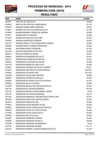 PROCESSO DE INGRESSO - 2014
PRIMEIRA FASE (2016)
RESULTADO
INSC

NOME

1024707

ANALICE DE LIMA SILVA

28,896

1003345

ANALYCE DE FREITAS GOMES BINAS

31,118

1000445

ANANDA CÁSSIA ABREU MARTINS

36,673

1015601

ANANDA DE PAULA OLIVEIRA DA SILVA

37,784

1018499

ANANDA MARIANY GOMES DE AMORIM

38,895

1014011

ANANDA MOTA FERREIRA

42,228

1019253

ANANDA MYLENA DA SILVA LIMA

47,783

1016354

ANANDA RODRIGUES CORREIA

36,663

1020107

ANANDA SONALLY DE ALBUQUERQUE NUNES

35,562

1005896

ANANDA WENE TAVARES RODRIGUES

35,562

1012586

ANAYRANE BIANCA FERREIRA

47,783

1001243

ANAYRIS NASCIMENTO DO VALE

35,562

1000313

ANAYSA GOMES DE SOUZA

36,673

1020974

ANDERLAN FERNANDES DA SILVA

34,451

1022271

ANDERSOM GONDIM DOS SANTOS

30,007

1008816

ANDERSON ALCANTARA DE SALES

40,006

1007479

ANDERSON ANDRÉ DE LIMA SILVA

35,562

1025897

ANDERSON ANTÔNIO DE SOUZA CORREIA

56,671

1015925

ANDERSON CAETANO DE ALBUQUERQUE

FALTOU

1023549

ANDERSON CALDEIRA LIRA

FALTOU

1020708

ANDERSON CAVALCANTI MACEDO

38,895

1000661

ANDERSON CORREA DE ARAUJO

42,228

1009286

ANDERSON DA PAIXÃO SILVA DE OLIVEIRA

23,341

1005605

ANDERSON DA SILVA SOUZA

28,896

1012820

ANDERSON DANILLO DE SANTANA ARAÚJO

46,672

1002156

ANDERSON DE ALENCAR BARROS

65,559

1021743

ANDERSON DE MELO AGRA RAMOS JUNIOR

1022102

ANDERSON DOS SANTOS BORGES

34,451

1021962

ANDERSON EMMANUEL NEPOMUCENO CRISTO LEAL

52,227

1000044

ANDERSON ERICK DOS SANTOS COSTA

34,451

1003919

ANDERSON FARIAS DE LIRA

40,006

1018914

ANDERSON FELIPE BORGES ALVES

42,228

1005657

ANDERSON FELIPE CARVALHO DE ARAUJO

30,007

1005854

ANDERSON FELIPE DA COSTA SOUZA

50,005

1017456

ANDERSON FELIPE SOUSA SILVA

50,005

1008954

ANDERSON FELIX DA SILVA

30,007

1020597

ANDERSON FERREIRA CORREIA

32,229

1002599

ANDERSON FERREIRA DE BRITO

28,896

1010208

ANDERSON FERREIRA DE MEDEIROS

1012735

ANDERSON FERREIRA FRANÇA

41,117

1021453

ANDERSON GABRIEL VALENÇA MARQUES DE SA

47,783

sexta-feira, 28 de fevereiro de 2014

SCORE

44,45

44,45

Página 38 de 534

 