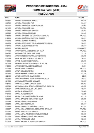 PROCESSO DE INGRESSO - 2014
PRIMEIRA FASE (2016)
RESULTADO
INSC

NOME

1009867

MAYARA PEREIRA DE ARAUJO

64,448

1000792

MAYARA RAMOS DA PAZ

34,451

1000007

MAYARA RAMOS DA SILVA PEDROSA

30,007

1021468

MAYARA RAMOS DE LIMA

1017438

MAYARA RAMOS DOS SANTOS

25,563

1020648

MAYARA ROCHA GONZAGA

54,449

1016583

MAYARA SANDERS DE AZEVEDO CARVALHO

1012829

MAYARA SIMÕES DE OLIVEIRA CASTRO

56,671

1010993

MAYARA SOARES AMANCIO

40,006

1004209

MAYARA STEPHANNY DE OLIVEIRA NEVES SILVA

36,673

1018710

MAYARA SUELY DOS SANTOS

26,674

1022806

MAYARA VICELLI

1011468

MAYCO DOUGLAS BEZERRA DA SILVA

1004795

MAYCON JOSÉ DA SILVA E SILVA

31,118

1008716

MAYCON REBERTHE ARCANJO BARROS

38,895

1010584

MAYK ANDREY PEREIRA DOS ANJOS

34,451

1013526

MAYKE JEAN GOMES PEREIRA

28,896

1001724

MAYKON DEYVISON LEONIDAS DE SOUZA

27,785

1019066

MAYKON DOUGLAS DIAS ALENCAR

48,894

1022199

MAYLA AIRES FERREIRA

FALTOU

1008634

MAYLA GOUVEIA NEVES

57,782

1001936

MAYLA MAYARA SABINO DE CARVALHO

43,339

1022190

MAYLE LORRAYNE SILVA MACIEL

1000986

MAYLLA GABRIELA SILVA DE VASCONCELOS

36,673

1021583

MAYNARA BARROS DE MIRANDA

38,895

1015196

MAYNARA LORENA CARLOS SILVA

58,893

1006593

MAYNARA LUANA GOMES NEPONUCENO DA SILVA

46,672

1026067

MAYNARDO RANGEL DE LIMA SILVA

45,561

1006805

MAYRA ALMEIDA LEITE

30,007

1010760

MAYRA ALVES PEREIRA

42,228

1012333

MAYRA CLAUDIA ESTEVÃO DA SILVA

41,117

1020288

MAYRA DARLENE MORATO DA SILVA

28,896

1025299

MAYRA DAVILA DE OLIVEIRA

31,118

1000240

MAYRA DE SOUSA SILVA

26,674

1012886

MAYRA GABRIELLE SANTANA LEMOS

63,337

1003907

MAYRA IARA VASCONCELOS MARTINS DA SILVA

1022230

MAYRA MIRELLE DOS SANTOS

26,674

1007800

MAYRA MOTA TENÓRIO DE ALBUQUERQUE

30,007

1022229

MÁYRA PÂMMELA SILVA NASCIMENTO

40,006

1004182

MAYRA PEREIRA DE MELO

32,229

1023909

MAYRA RAQUEL ALMEIDA DOS SANTOS

sexta-feira, 28 de fevereiro de 2014

SCORE

FALTOU

FALTOU

ELIMINADO
FALTOU

22,23

FALTOU

FALTOU

Página 396 de 534

 