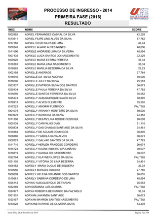 PROCESSO DE INGRESSO - 2014
PRIMEIRA FASE (2016)
RESULTADO
INSC

NOME

1002885

ADRIEL FERNANDES CABRAL DA SILVA

42,228

1013611

ADRIEL FILIPE LINS ALVES DA SILVA

57,782

1017182

ADRIEL VITOR SILVA DE LIMA

1008348

ADRIELE ALAINE ALVES NUNES

40,006

1011696

ADRIELE ANDRADE LIMA DA SILVEIRA

48,894

1007435

ADRIELE LUIZA SANTOS DO NASCIMENTO

32,229

1000926

ADRIELE MARIÁ ESTIMA PEREIRA

33,34

1016363

ADRIELE MARIA LIMA NASCIMENTO

33,34

1018985

ADRIELE MARILIA BEZERRA DA SILVA

22,23

1002158

ADRIELLE ANDRADE

37,784

1016646

ADRIELLE DA SILVA AMORIM

40,006

1016096

ADRIELLE JULLY DA SILVA

25,563

1003337

ADRIELLE PATRICIA SILVA DOS SANTOS

36,673

1025434

ADRIELLE PAULA PEREIRA DA SILVA

47,783

1015050

ADRIELLE SANTOS FERREIRA DA SILVA

35,562

1025274

ADRIELLY ALBUQUERQUE SALES SILVA

38,895

1018919

ADRIELLY ALVES CLEMENTE

35,562

1017223

ADRIELLY AMORIM FLORINDO

1004079

ADRIELLY ARIANNY MONTEIRO DA SILVA

50,005

1003978

ADRIELLY BARBOSA DA SILVA

24,452

1011306

ADRIELLY BEATIZ LIRA ROQUE DESOUZA

20,008

1000139

ADRIELLY CARVALHO DIAS

51,116

1005834

ADRIELLY DAS CHAGAS SANTIAGO DA SILVA

34,451

1019483

ADRIELLY DE AGUIAR DOMINGOS

38,895

1008886

ADRIELLY FABÍOLA SILVA ALVES

36,673

1009323

ADRIELLY GALVÃO SANTOS DA SILVA

47,783

1011710

ADRIELLY HERLEN FRAGOSO CORDEIRO

26,674

1015723

ADRIELLY KALINE RIBEIRO APOLINÁRIO

30,007

1016619

ADRIELLY KARINA DO NASCIMENTO

30,007

1022794

ADRIELLY KLAYNER LOPES DA SILVA

FALTOU

1021105

ADRIELLY VITÓRIA DE LIMA BEZERRA

34,451

1008182

ADRIELY MARIA DUQUE DE SIQUEIRA

33,34

1019950

ADRIELY BORGES RIBEIRO

27,785

1008608

ADRIELY HELENA SOLANGE DOS SANTOS

50,005

1019981

ADRIELY SABRINA CORDEIRO DE LIMA

48,894

1025143

ADRINO ALBUQUERQUE DE FARIAS

25,563

1022289

ADRISSÂMARA LAÍS GUIRRA

1024977

ÁDRYA ROBERTA BERNARDO DA PAZ MELO

1001801

ÁDRYAN LAWANDA SANTIAGO

1020157

ADRYAN MAYRON SANTOS NASCIMENTO

1013025

ADRYANE KARYNE DE OLIVEIRA SILVA

sexta-feira, 28 de fevereiro de 2014

SCORE

33,34

FALTOU

FALTOU
33,34
36,673
FALTOU
43,339

Página 4 de 534

 