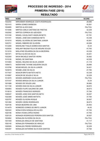 PROCESSO DE INGRESSO - 2014
PRIMEIRA FASE (2016)
RESULTADO
INSC

NOME

1002254

MIROSMAR HENRIQUE COSTA RODRIGUES

28,896

1021915

MIRRA GOMES BARBOSA

45,561

1004685

MIRTES ALVES DIAS

1014496

MIRTES CARLA CAETANO DE FREITAS

1002592

MIRTES CORREIA DE AZEVEDO

1010160

MISAEL CAVALCANTI ANGELIM NETO

67,781

1015181

MISAEL JOSÉ DAS CANDEIAS NETO

43,339

1014310

MISAEL OLIVEIRA DE SANTANA JUNIOR

45,561

1025751

MISAEL RIBEIRO DE OLIVEIRA

40,006

1012285

MISHELINE THALIA GOMES DOS SANTOS

1025934

MISLANY MILENA FELIX DE MOURA SOUZA

47,783

1013316

MISLAYNE EDUARDA DA SILVA BEZERRA

43,339

1001971

MITALE ALVES DA SILVA

34,451

1022265

MIVIA MICAELE SANTOS VIEIRA

35,562

1019126

MIZAEL DE SANTANA

42,228

1010383

MIZAEL HELENO DA SILVA JÚNIOR

21,119

1008473

MIZRAYANE TAYANE SIQUEIRA SALES

28,896

1010786

MOAB MIGUEL DA SILVA JUNIOR

34,451

1023819

MOABE JOSE DA SILVA

27,785

1017457

MOACIR BRITO BATISTA NETO

43,339

1016997

MOACIR DE SOUZA E SILVA

32,229

1012070

MOISES ANDRADE CAVALCANTI

1015167

MOISES BRAGA DA SILVA JUNIOR

1001688

MOISES DE SOUZA LINS

38,895

1011190

MOISÉS DIAS DA SILVA JÚNIOR

46,672

1005993

MOISÉS FILIPE GALDINO DE LIMA

36,673

1019019

MOISÉS FRANCISCO BORGES

37,784

1006537

MOISÉS JOSE DOS SANTOS NETO

30,007

1022389

MOISÉS JOSÉ SIMÃO BATISTA

37,784

1025797

MOISÉS OLIVEIRA ROQUE

30,007

1021284

MOISÉS VIEIRA RODRIGUES

36,673

1024106

MOIZA BEZERRA DE LIMA

25,563

1014479

MOMEDES GOMES DE BRITO JUNIOR

1002322

MONA EVEN GONÇALVES ALVES

47,783

1020196

MONA VIVIAN LOPES HIGINO

47,783

1020125

MONAIZA RODRIGUES PEREIRA DOS SANTOS

30,007

1003892

MONALISA OLIVEIRA DA SILVA

1001459

MONALIZA ARAÚJO DE SANTANA

1005140

MONALIZA FERNANDA DE ARAÚJO

1000595

MONALIZA FREIRE RODRIGUES

32,229

1005397

MONALIZA KATARINE SILVA DOS SANTOS

37,784

sexta-feira, 28 de fevereiro de 2014

SCORE

FALTOU
32,229
FALTOU

33,34

FALTOU
33,34

44,45

FALTOU
41,117
FALTOU

Página 406 de 534

 
