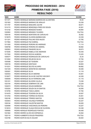PROCESSO DE INGRESSO - 2014
PRIMEIRA FASE (2016)
RESULTADO
INSC

NOME

1011371

PEDRO HENRIQUE MARIANO BARROS DE ALCANTARA

1021063

PEDRO HENRIQUE MARINHO DE ARAUJO

53,338

1011797

PEDRO HENRIQUE MASCARO JALFIM

56,671

1014174

PEDRO HENRIQUE MENDONÇA PIRES DE SOUZA

45,561

1012102

PEDRO HENRIQUE MENEZES NUNES

48,894

1020802

PEDRO HENRIQUE MIRANDA TAVARES

1009194

PEDRO HENRIQUE MONTEIRO DE CARVALHO

35,562

1018079

PEDRO HENRIQUE OLIVEIRA BARBACHAN

43,339

1011241

PEDRO HENRIQUE PAULINO DOS ANJOS

27,785

1017864

PEDRO HENRIQUE PAZ SOBRAL

1011830

PEDRO HENRIQUE PEREIRA DE ANDRADE

71,114

1008798

PEDRO HENRIQUE PEREIRA DO AMARAL

68,892

1002903

PEDRO HENRIQUE PINHEIRO SILVA

36,673

1015046

PEDRO HENRIQUE RABELLO DE ANDRADE

54,449

1017930

PEDRO HENRIQUE ROCHA ALMEIDA

72,225

1005077

PEDRO HENRIQUE RODRIGUES DE CARVALHO

1013562

PEDRO HENRIQUE ROLIM DA SILVA

37,784

1005588

PEDRO HENRIQUE SÁ TEIXEIRA

52,227

1009159

PEDRO HENRIQUE SANTIAGO

58,893

1013231

PEDRO HENRIQUE SELFES ALVARO

68,892

1021449

PEDRO HENRIQUE SERAFIM DE ANDRADE

40,006

1005281

PEDRO HENRIQUE SILVA

31,118

1020553

PEDRO HENRIQUE SILVA AMORIM

45,561

1016977

PEDRO HENRIQUE SILVA DE CASTRO VISCONTI

42,228

1000009

PEDRO HENRIQUE SILVA FERREIRA LIMA

51,116

1001231

PEDRO HENRIQUE SILVEIRA VILLELA

73,336

1023164

PEDRO HENRIQUE SOBRINHO DE LIMA

32,229

1004672

PEDRO HENRIQUE SOUZA BARBOSA

1020204

PEDRO HENRIQUE SOUZA SILVA SANTOS

40,006

1018790

PEDRO HENRIQUE TASCA LEMOS

37,784

1014478

PEDRO HENRIQUE TEIXEIRA DA SILVA

30,007

1013783

PEDRO HENRIQUE TORRES DA ROCHA

45,561

1000166

PEDRO HENRIQUE TÔRRES SANTOS

53,338

1003843

PEDRO HENRIQUE VALENÇA FERREIRA

52,227

1009184

PEDRO HENRIQUE VALENTIM SANTOS

50,005

1020698

PEDRO HENRIQUE VASCONCELOS PEREIRA

52,227

1018918

PEDRO HENRIQUE VILAÇA ROCHA DE OLIVEIRA

53,338

1006906

PEDRO HERIQUE RODRIGUES PONTES

64,448

1021662

PEDRO HIERRO ALVES DE ESPINDOLA

35,562

1023118

PEDRO HUMBERTO SOUZA PRAZERES

FALTOU

1023788

PEDRO IGOR DA SILVA AGUIAR

sexta-feira, 28 de fevereiro de 2014

SCORE
44,45

FALTOU

FALTOU

33,34

FALTOU

60,004

Página 432 de 534

 