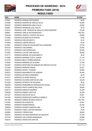 PROCESSO DE INGRESSO - 2014
PRIMEIRA FASE (2016)
RESULTADO
INSC

NOME

1019291

RODRIGO GONÇALVES GUEDES

1016882

RODRIGO GUERRA DE ARAUJO SILVA

50,005

1003255

RODRIGO HEMERSON LIMA E SILVA

35,562

1025861

RODRIGO HENRIQUE LEAL SOUTO

33,34

1016412

RODRIGO JOSÉ PEREIRA DE ARAUJO LOPES BEZERRA

1008841

RODRIGO JOSE ALVES RODRIGUES

1024049

RODRIGO JOSEVAL VICENTE DA SILVA

1015682

RODRIGO KILDARE SILVA ROCHA

44,45

1015274

RODRIGO KOELER GIESTA

33,34

1015800

RODRIGO LAZARO ARAUJO

55,56

1015927

RODRIGO LESSA DE SOUSA BAPTISTA ANDRADE

37,784

1003192

RODRIGO LINS DAMIÃO

25,563

1013141

RODRIGO LIRA RODRIGUES

50,005

1015953

RODRIGO LUIZ DE LIMA ARAUJO

38,895

1012171

RODRIGO MANOEL DO NASCIMENTO

33,34

1015282

RODRIGO MARIANO COSTA JUNIOR

31,118

1013778

RODRIGO MELO TORRES BARROS

61,115

1016250

RODRIGO MIRANDA DE OLIVEIRA

37,784

1003287

RODRIGO MONTEIRO DE MORAES DE ARRUDA FALCAO

51,116

1014366

RODRIGO MOREIRA PENNA

52,227

1022072

RODRIGO MURICY TEIXEIRA

68,892

1025073

RODRIGO NASCIMENTO DE ALMEIDA

40,006

1014447

RODRIGO NOVAES GUIMARÃES

1010417

RODRIGO OLIVEIRA ARAUJO

47,783

1014018

RODRIGO OLIVEIRA DANTAS DE LIMA

32,229

1015226

RODRIGO PATRIOTA DE SIQUEIRA

1006509

RODRIGO PERNAMBUCO MARQUES DE SOUZA

53,338

1007593

RODRIGO PRATA CAMPOS BELTRAO

38,895

1025773

RODRIGO RAMALHO MARRAS

42,228

1026059

RODRIGO RAMOS CASTILHO

42,228

1021227

RODRIGO ROCHA DA SILVA

45,561

1001394

RODRIGO RODRIGUES CAMPELLO RABELO

47,783

1021200

RODRIGO SABINO DE MELO ARAUJO

1012063

RODRIGO SILVA BASTOS

45,561

1000059

RODRIGO SOARES BRAGA

24,452

1006958

RODRIGO SOARES SAMPAIO LIMA

44,45

1015343

RODRIGO TADEU JUSTINO MENDES

44,45

1022965

RODRIGO TORRES DIAS

38,895

1020075

RODRIGO VALENÇA MONTEIRO DE AZEVEDO

47,783

1014750

RODRIGO VAZ CURADO MARANHAO

28,896

1006754

RODRIGO VERAS DOS SANTOS

63,337

sexta-feira, 28 de fevereiro de 2014

SCORE
44,45

43,339
FALTOU
28,896

44,45

44,45

FALTOU

Página 462 de 534

 