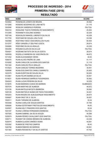 PROCESSO DE INGRESSO - 2014
PRIMEIRA FASE (2016)
RESULTADO
INSC

NOME

1023952

ROSENILDA JOSEFA DE MOURA

35,562

1013266

ROSENO SEVERINO DE LUNA NETO

51,116

1003590

ROSILDA VANDERLEI PEREIRA

1004153

ROSILENE THAYS FERREIRA DO NASCIMENTO

25,563

1012394

ROSINNETA SOLONE SOARES

32,229

1007169

ROSIVALDO MANOEL LIBERATO DA SILVA

42,228

1017755

ROSTAND DE SOUZA LIRA FILHO

53,338

1002980

ROSTAND TIAGO VASCONCELLOS FILHO

60,004

1015707

RÔSY GRAZIELLY DELFINO COSTA

26,674

1024906

ROSYANE DA SILVA ARAUJO

43,339

1002266

ROXANA ELLEN DA SILVA LUZ

1004501

ROZEANE BATISTA DA SILVA COSTA

26,674

1000939

ROZIELLE BARBOSA DE VASCONCELOS

46,672

1011252

RUAN ALEXSANDER VIEIRA

1006470

RUAN ALVES FREIRE DE LIMA

41,117

1016282

RUAN CARLO DE OLIVEIRA DOS SANTOS

31,118

1021344

RUAN CARLOS FÉLIX ARAUJO

1012523

RUAN CARLOS TORRES BEZERRA

34,451

1008588

RUAN DOS SANTOS CARIELO BARRETO

25,563

1023375

RUAN EVERTON DE SOUZA SILVA

50,005

1012881

RUAN FELIPE BORBA DA SILVA

45,561

1018031

RUAN HENRIQUE BARROS FIGUEREDOS

35,562

1004543

RUAN LUCAS PEREIRA DA SILVA

32,229

1019276

RUAN MARINHO CUNHA DE BARROS

1007576

RUAN MARTINS DE ALMEIDA

46,672

1010126

RUAN MATEUS BATISTA BARBOSA

35,562

1025129

RUAN MATHEUS NUNES DE PAIVA FAGUNDES

34,451

1003203

RUAN MOIZÉS DE ALBUQUERQUE NASCIMENTO

26,674

1008487

RUAN OKAT DE O. SILVA

30,007

1002511

RUAN TARGINO DE ALMEIDA

1003408

RUANA CARLA DE SOUZA SANTOS

1006856

RUANA ESTEFANNY FREITAS DO NASCIMENTO

44,45

1020507

RUANA KELY PINHEIRO DOS SANTOS

33,34

1003187

RUANA LORENA FERNANDES BARBOSA

1007545

RUANN GABRIEL DA SILVA SOUZA

1025979

RUANN PEDRO CAVALCANTI DOS SANTOS

FALTOU

1000711

RUANNY DE CÁSSIA MENDES DE ALMEIDA

43,339

1020474

RUBEM CLAÚDIO SIMÕES VIEIRA

45,561

1022282

RUBEM DE FREITAS CAMPOS

44,45

1020766

RUBEM RIBEIRO DE BARROS

45,561

1021383

RUBEN ROOSEVELT DA SILVA SANTOS

47,783

sexta-feira, 28 de fevereiro de 2014

SCORE

FALTOU

FALTOU

44,45

FALTOU

ELIMINADO

33,34
37,784

FALTOU
40,006

Página 465 de 534

 