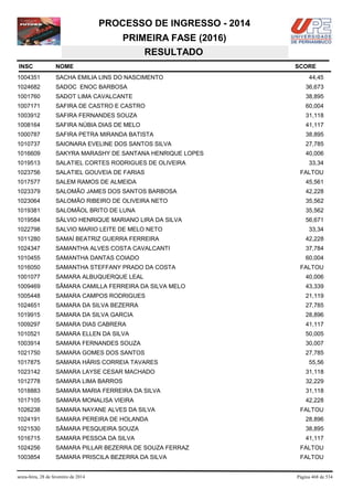 PROCESSO DE INGRESSO - 2014
PRIMEIRA FASE (2016)
RESULTADO
INSC

NOME

1004351

SACHA EMILIA LINS DO NASCIMENTO

1024682

SADOC ENOC BARBOSA

36,673

1001760

SADOT LIMA CAVALCANTE

38,895

1007171

SAFIRA DE CASTRO E CASTRO

60,004

1003912

SAFIRA FERNANDES SOUZA

31,118

1008164

SAFIRA NÚBIA DIAS DE MELO

41,117

1000787

SAFIRA PETRA MIRANDA BATISTA

38,895

1010737

SAIONARA EVELINE DOS SANTOS SILVA

27,785

1016609

SAKYRA MARASHY DE SANTANA HENRIQUE LOPES

40,006

1019513

SALATIEL CORTES RODRIGUES DE OLIVEIRA

1023756

SALATIEL GOUVEIA DE FARIAS

1017577

SALEM RAMOS DE ALMEIDA

45,561

1023379

SALOMÃO JAMES DOS SANTOS BARBOSA

42,228

1023064

SALOMÃO RIBEIRO DE OLIVEIRA NETO

35,562

1019381

SALOMÃOL BRITO DE LUNA

35,562

1019584

SÁLVIO HENRIQUE MARIANO LIRA DA SILVA

56,671

1022798

SALVIO MARIO LEITE DE MELO NETO

33,34

1011280

SAMAÍ BEATRIZ GUERRA FERREIRA

42,228

1024347

SAMANTHA ALVES COSTA CAVALCANTI

37,784

1010455

SAMANTHA DANTAS COIADO

60,004

1016050

SAMANTHA STEFFANY PRADO DA COSTA

1001077

SAMARA ALBUQUERQUE LEAL

40,006

1009469

SÂMARA CAMILLA FERREIRA DA SILVA MELO

43,339

1005448

SAMARA CAMPOS RODRIGUES

21,119

1024651

SAMARA DA SILVA BEZERRA

27,785

1019915

SAMARA DA SILVA GARCIA

28,896

1009297

SAMARA DIAS CABRERA

41,117

1010521

SAMARA ELLEN DA SILVA

50,005

1003914

SAMARA FERNANDES SOUZA

30,007

1021750

SAMARA GOMES DOS SANTOS

27,785

1017875

SAMARA HÁRIS CORREIA TAVARES

55,56

1023142

SAMARA LAYSE CESAR MACHADO

31,118

1012778

SAMARA LIMA BARROS

32,229

1018883

SAMARA MARIA FERREIRA DA SILVA

31,118

1017105

SAMARA MONALISA VIEIRA

42,228

1026238

SAMARA NAYANE ALVES DA SILVA

1024191

SAMARA PEREIRA DE HOLANDA

28,896

1021530

SÂMARA PESQUEIRA SOUZA

38,895

1016715

SAMARA PESSOA DA SILVA

41,117

1024256

SAMARA PILLAR BEZERRA DE SOUZA FERRAZ

FALTOU

1003854

SAMARA PRISCILA BEZERRA DA SILVA

FALTOU

sexta-feira, 28 de fevereiro de 2014

SCORE
44,45

33,34
FALTOU

FALTOU

FALTOU

Página 468 de 534

 