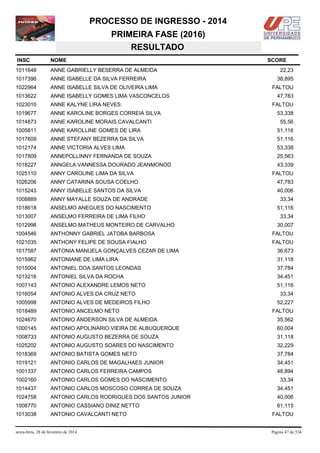 PROCESSO DE INGRESSO - 2014
PRIMEIRA FASE (2016)
RESULTADO
INSC

NOME

1011648

ANNE GABRIELLY BESERRA DE ALMEIDA

1017396

ANNE ISABELLE DA SILVA FERREIRA

1022964

ANNE ISABELLE SILVA DE OLIVEIRA LIMA

1013622

ANNE ISABELLY GOMES LIMA VASCONCELOS

1023010

ANNE KALYNE LIRA NEVES

1019677

ANNE KAROLINE BORGES CORREIA SILVA

1014873

ANNE KAROLINE MORAIS CAVALCANTI

1005811

ANNE KAROLLINE GOMES DE LIRA

51,116

1017609

ANNE STEFANY BEZERRA DA SILVA

51,116

1012174

ANNE VICTORIA ALVES LIMA

53,338

1017809

ANNEPOLLINNY FERNANDA DE SOUZA

25,563

1018227

ANNGELA VANNESSA DOURADO JEANMONOD

43,339

1025110

ANNY CAROLINE LIMA DA SILVA

1026206

ANNY CATARINA SOUSA COELHO

47,783

1015243

ANNY ISABELLE SANTOS DA SILVA

40,006

1008889

ANNY MAYALLE SOUZA DE ANDRADE

1018618

ANSELMO ANEGUES DO NASCIMENTO

1013007

ANSELMO FERREIRA DE LIMA FILHO

1012998

ANSELMO MATHEUS MONTEIRO DE CARVALHO

1004546

ANTHONNY GABRIEL JATOBA BARBOSA

FALTOU

1021035

ANTHONY FELIPE DE SOUSA FIALHO

FALTOU

1017587

ANTONIA MANUELA GONÇALVES CEZAR DE LIMA

36,673

1015962

ANTONIANE DE LIMA LIRA

31,118

1015004

ANTONIEL DOA SANTOS LEONDAS

37,784

1013216

ANTONIEL SILVA DA ROCHA

34,451

1007143

ANTONIO ALEXANDRE LEMOS NETO

51,116

1016054

ANTONIO ALVES DA CRUZ NETO

1005998

ANTONIO ALVES DE MEDEIROS FILHO

1018489

ANTONIO ANCELMO NETO

1024670

ANTONIO ANDERSON SILVA DE ALMEIDA

35,562

1000145

ANTONIO APOLINARIO VIEIRA DE ALBUQUERQUE

60,004

1008733

ANTONIO AUGUSTO BEZERRA DE SOUZA

31,118

1025202

ANTONIO AUGUSTO SOARES DO NASCIMENTO

32,229

1018369

ANTONIO BATISTA GOMES NETO

37,784

1019121

ANTONIO CARLOS DE MAGALHAES JUNIOR

34,451

1001337

ANTONIO CARLOS FERREIRA CAMPOS

48,894

1002160

ANTONIO CARLOS GOMES DO NASCIMENTO

1014437

ANTONIO CARLOS MOSCOSO CORREA DE SOUZA

34,451

1024758

ANTONIO CARLOS RODRIGUES DOS SANTOS JUNIOR

40,006

1008770

ANTONIO CASSIANO DINIZ NETTO

61,115

1013038

ANTONIO CAVALCANTI NETO

sexta-feira, 28 de fevereiro de 2014

SCORE
22,23
38,895
FALTOU
47,783
FALTOU
53,338
55,56

FALTOU

33,34
51,116
33,34
30,007

33,34
52,227
FALTOU

33,34

FALTOU

Página 47 de 534

 